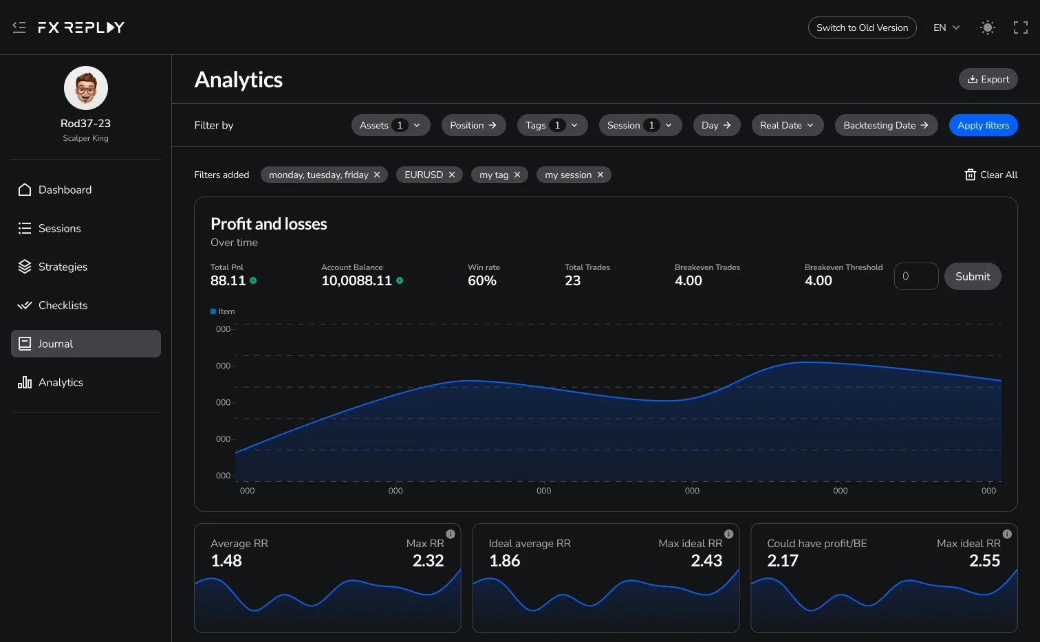 FX Replay Analytics dashboard showing strategy performance metrics