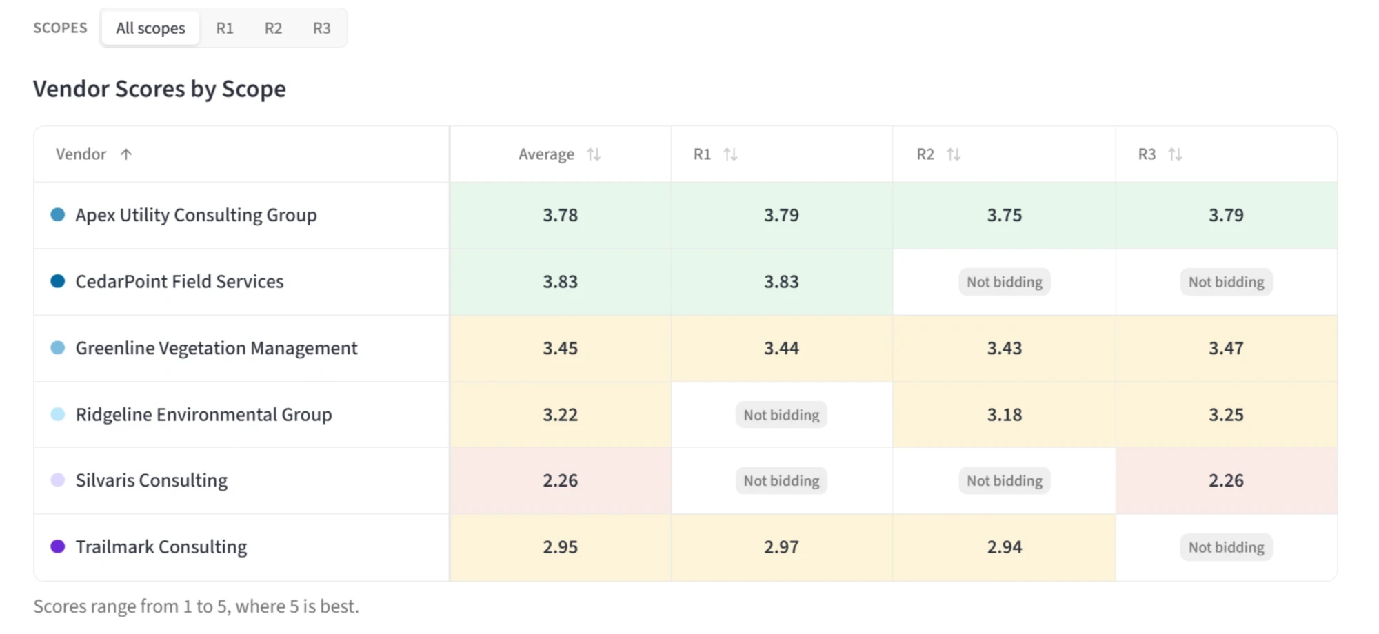 HillStar vendor scores by scope