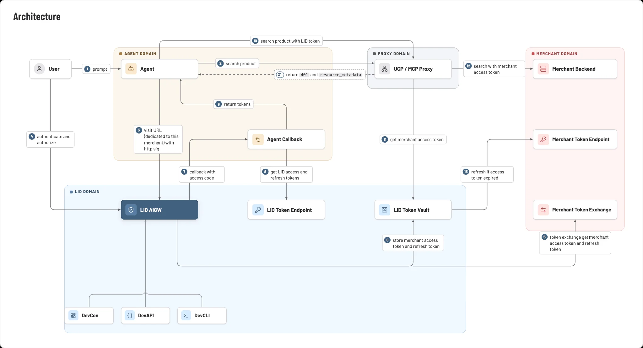 AIGW architecture diagram. The user, the agent domain, the proxy domain, the LoginID (LID) domain and the merchant domain, connected by numbered steps 1 to 13. A text description of every step follows the image.