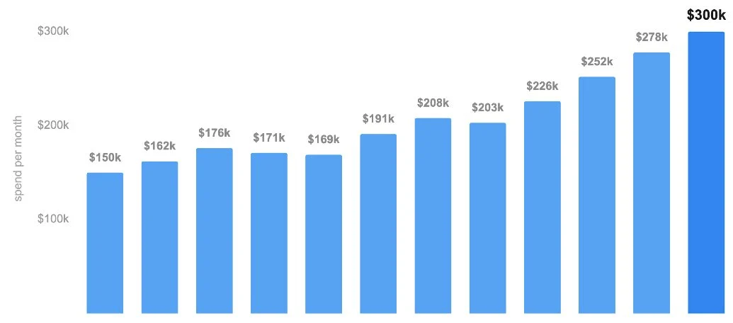 Google Ads offline conversion tracking chart showing B2B monthly spend scaling from $150k to $300k
