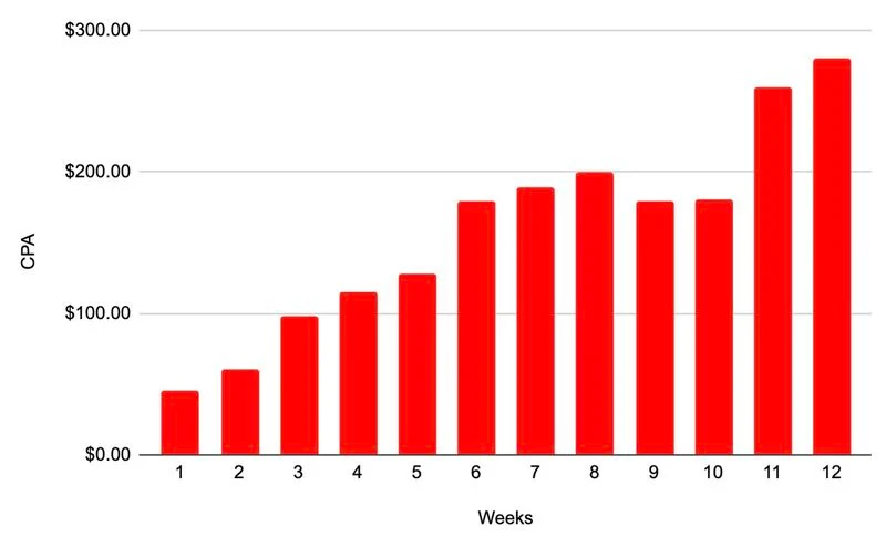 How to scale Meta ads as CPA rises over twelve weeks without enough creative diversity