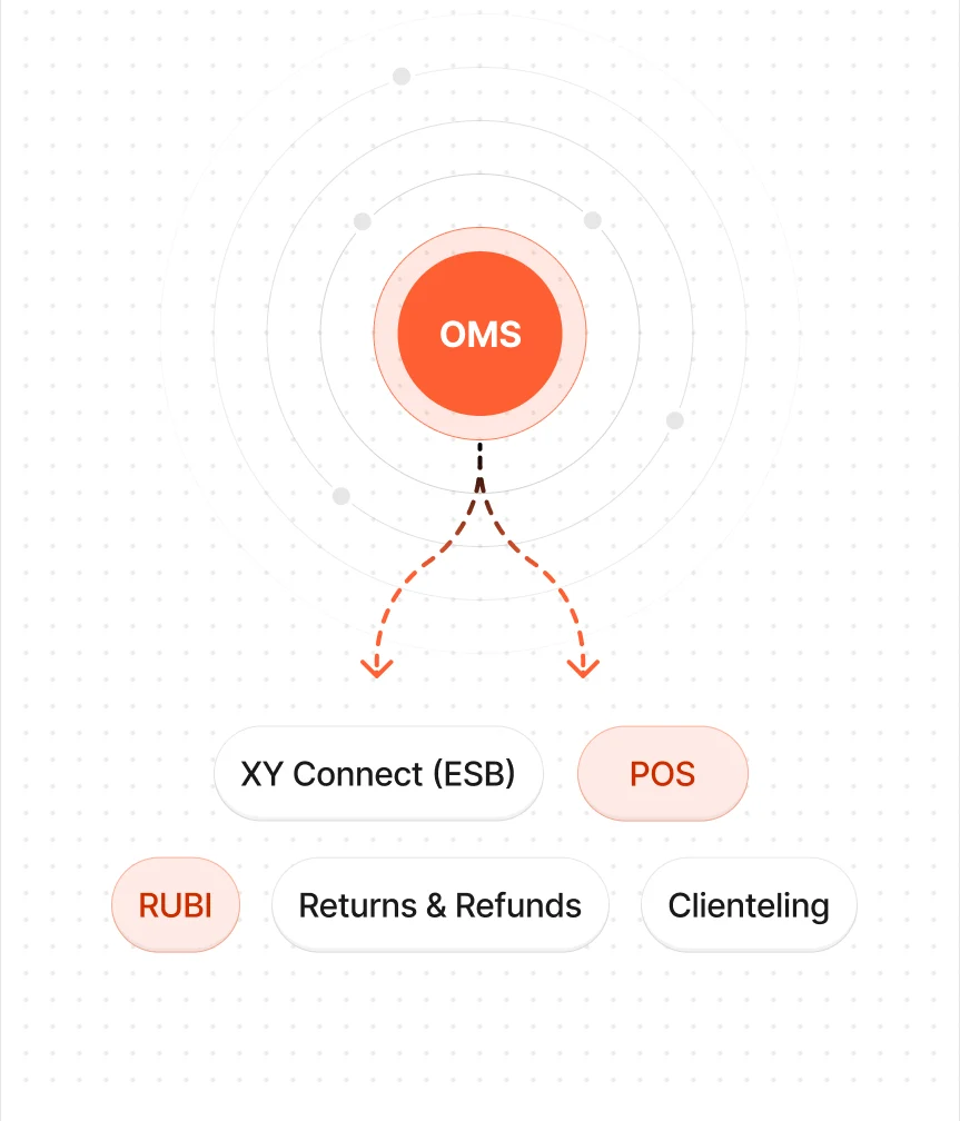 Diagram of XY OMS at the center, connected to XY Connect (ESB), POS, RUBI reporting, returns and refunds, and clienteling