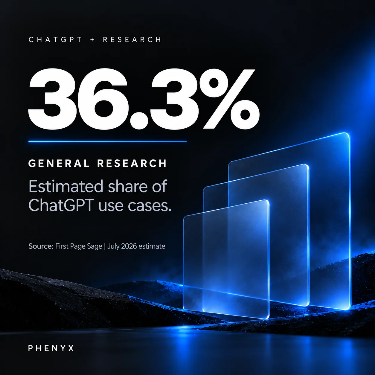 PHENYX card showing general research as an estimated 36.3% of ChatGPT use cases, attributed to First Page Sage in July 2026.