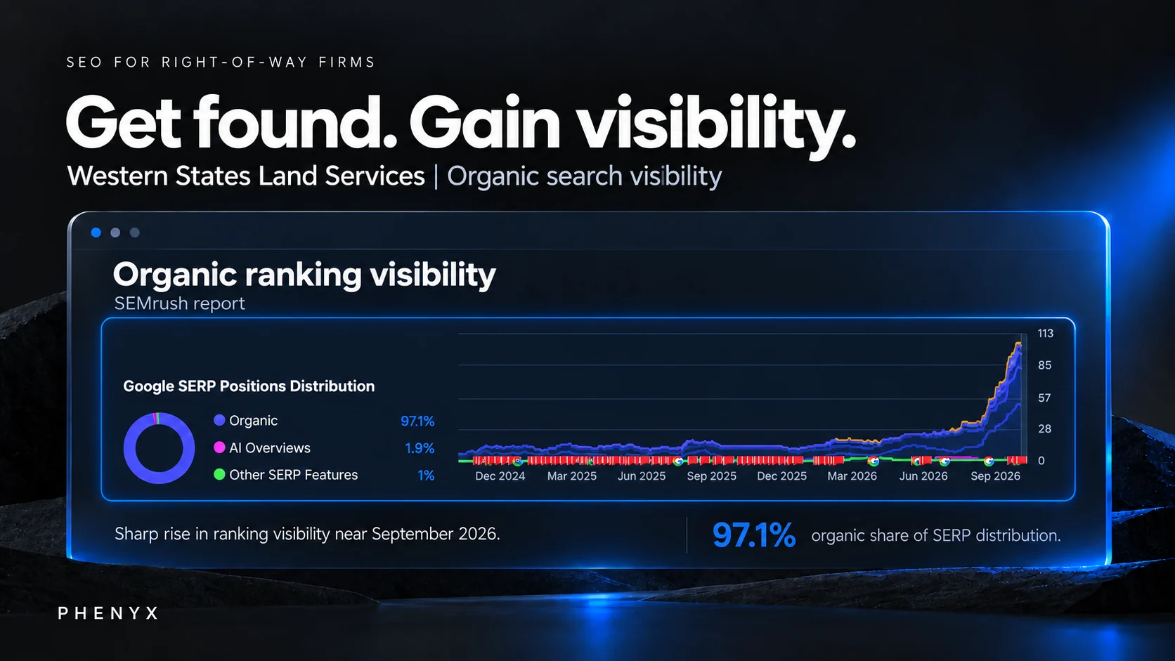 PHENYX-supplied WSLS Semrush graphic. Google SERP Positions Distribution lists Organic 97.1%, AI Overviews 1.9%, and Other SERP Features 1%. A separate timeline rises sharply near September 2026.