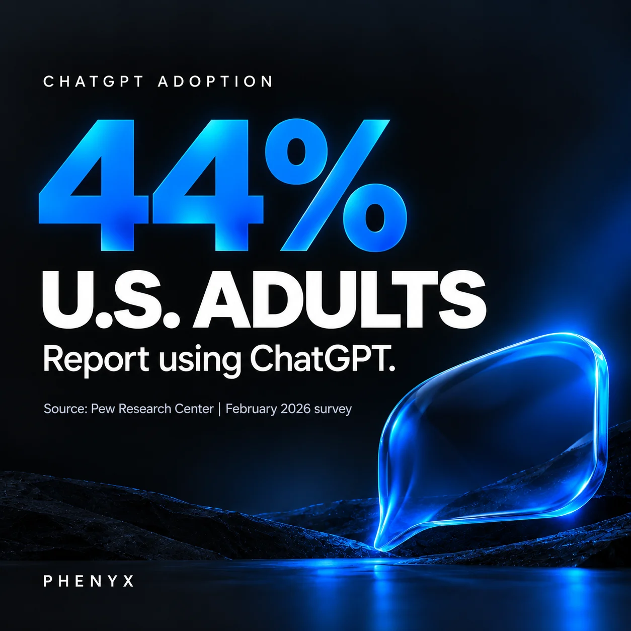 PHENYX ChatGPT adoption card. Pew Research Center's February 2026 survey reports 44% of U.S. adults ever use ChatGPT.