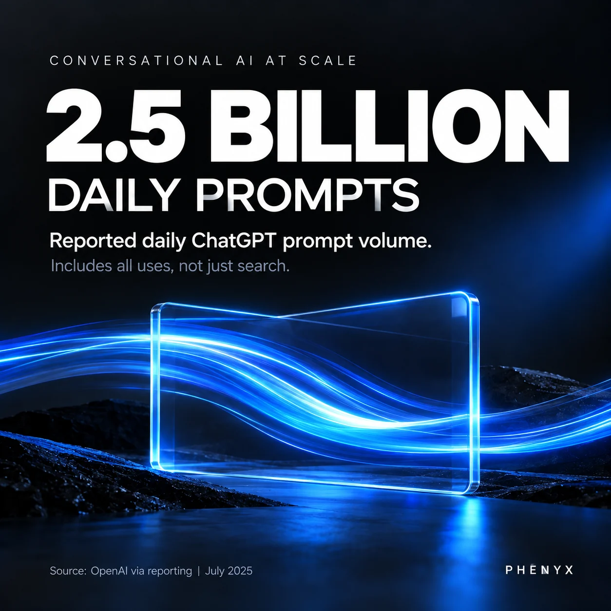 PHENYX card showing 2.5 billion daily ChatGPT prompts reported in July 2025. Includes all uses, not only search.