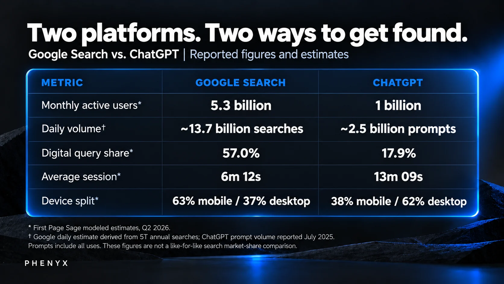 PHENYX comparison infographic showing Google Search and ChatGPT estimates for monthly users, daily volume, digital-query share, session duration, and device use. Prompts and searches are not equivalent measures.