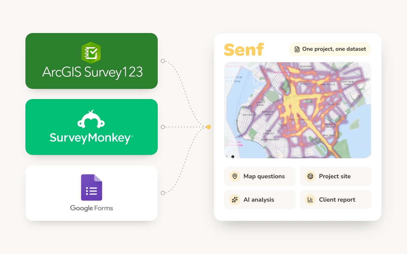 ArcGIS Survey123, SurveyMonkey and Google Forms logos connected to one Senf project with a map, project site, AI analysis and client report