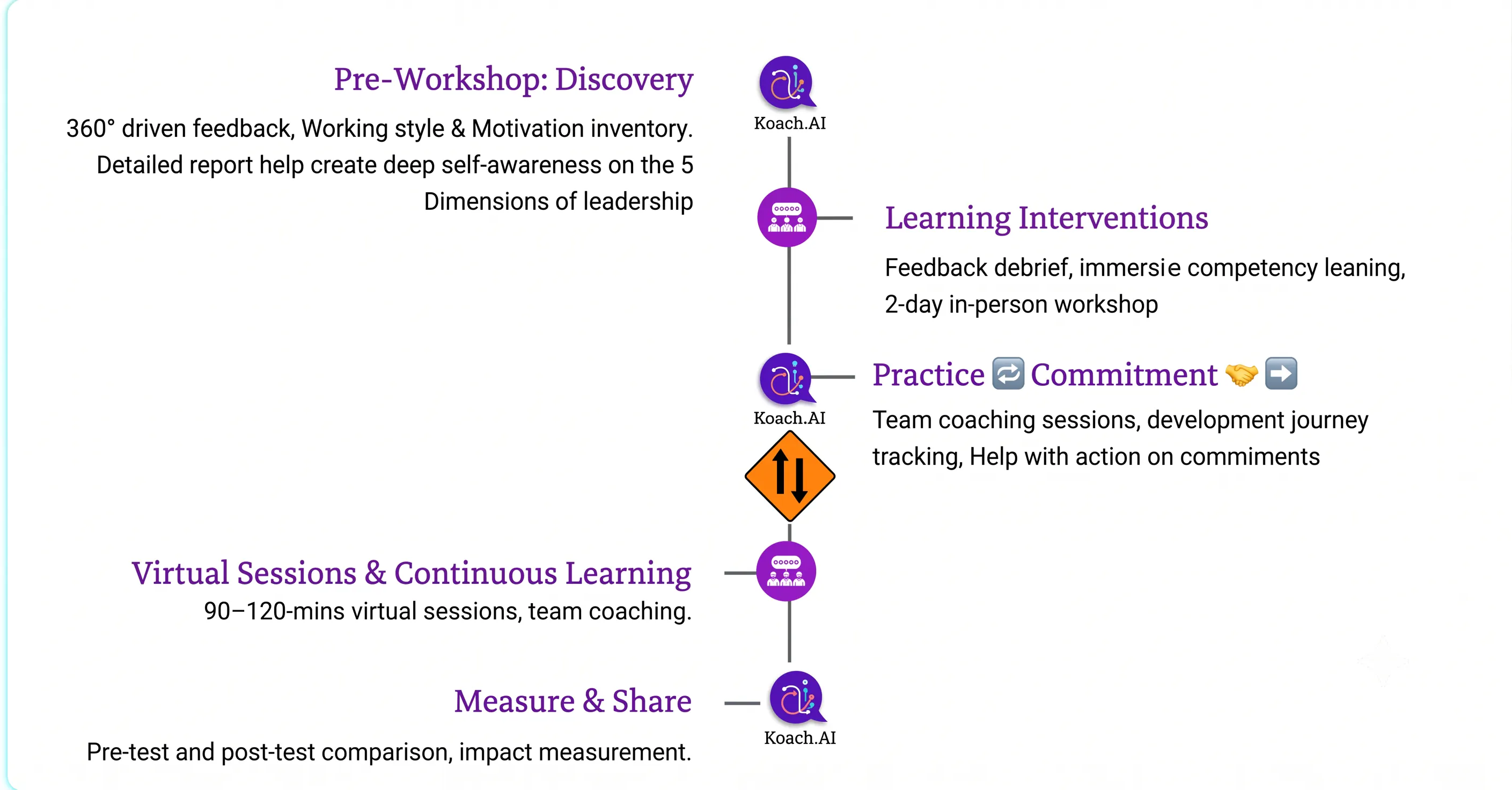 Koach learning journey from pre-workshop discovery through learning interventions, practice, continuous learning and measurement
