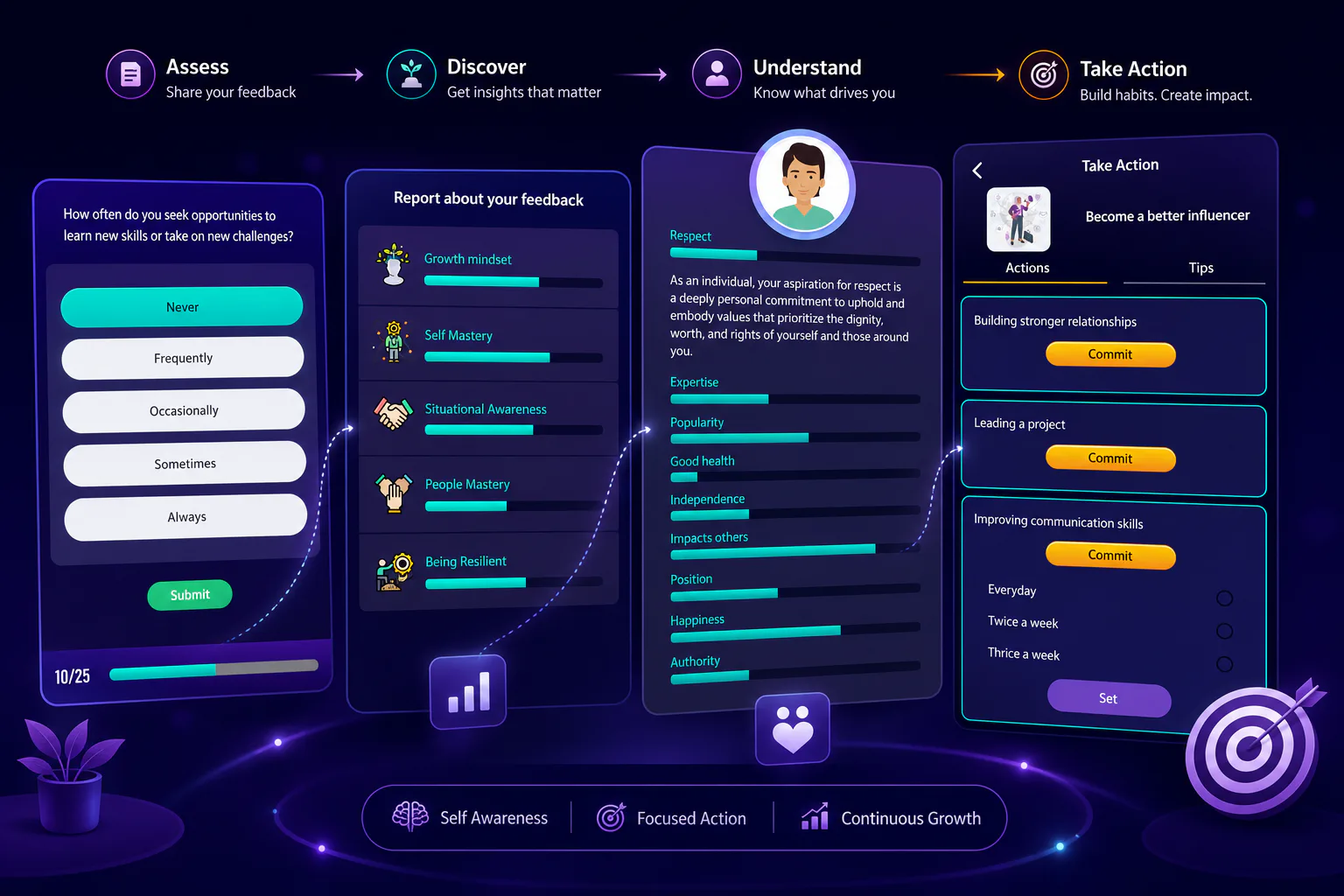 A learner progressing through a Koach.AI pathway