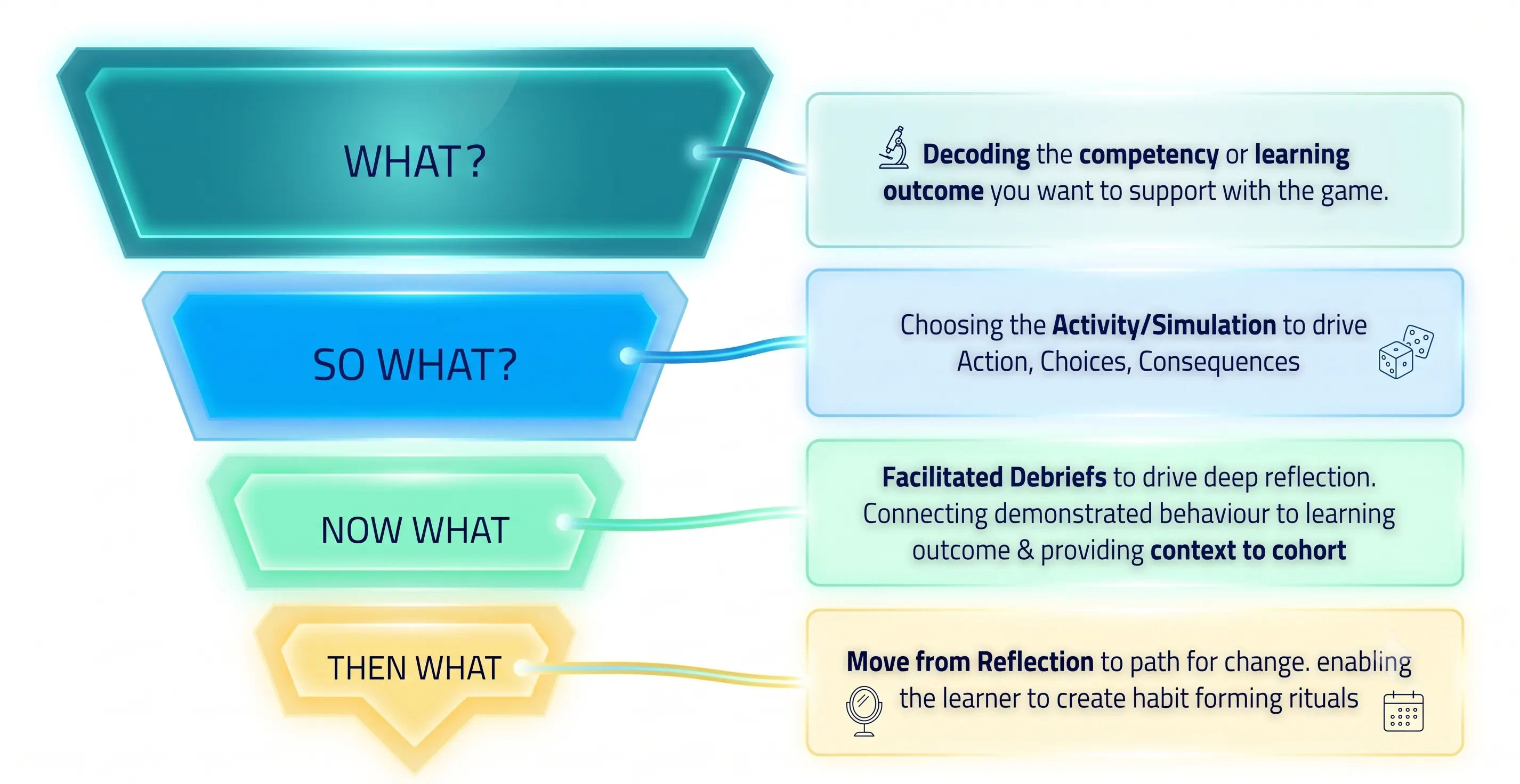 Facilitation framework moving from What and So What to Now What and Then What