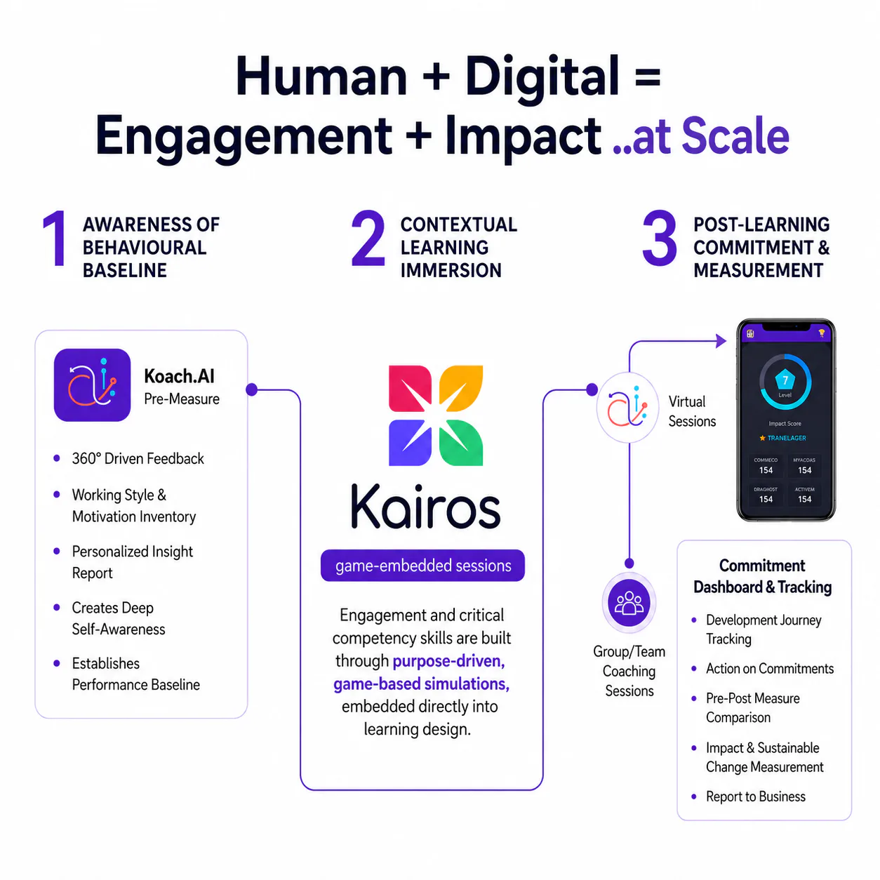 Human + Digital engine — Kairos, Koach.AI and the learning journey