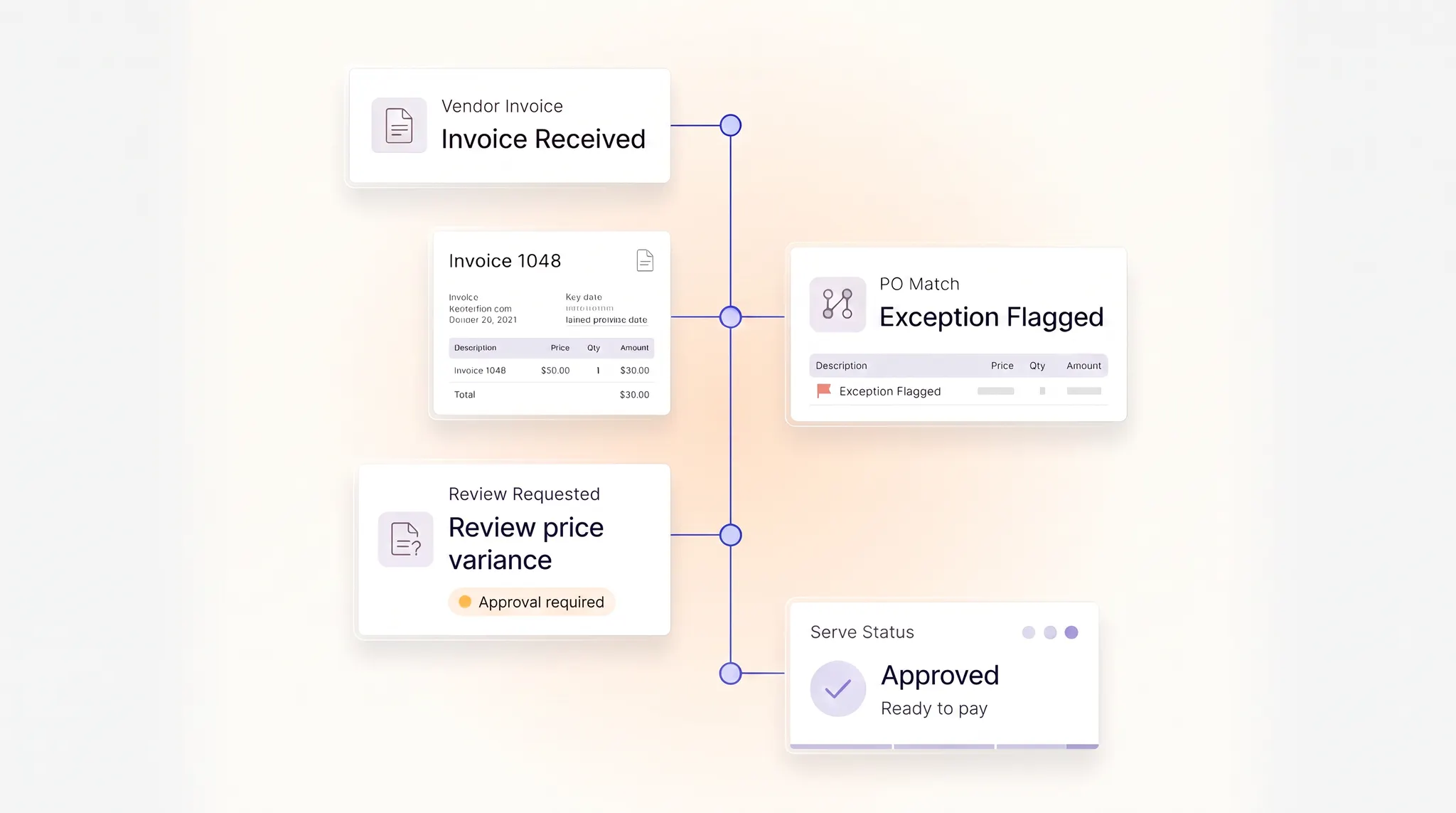 Accounts payable timeline connecting vendor invoice intake, a flagged purchase-order exception, review, and approval