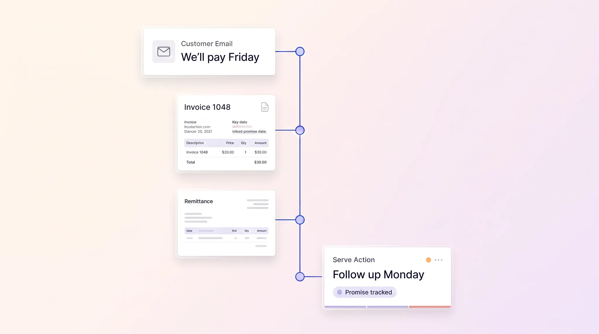 Accounts receivable timeline connecting a customer payment promise to its invoice, remittance evidence, and scheduled follow-up