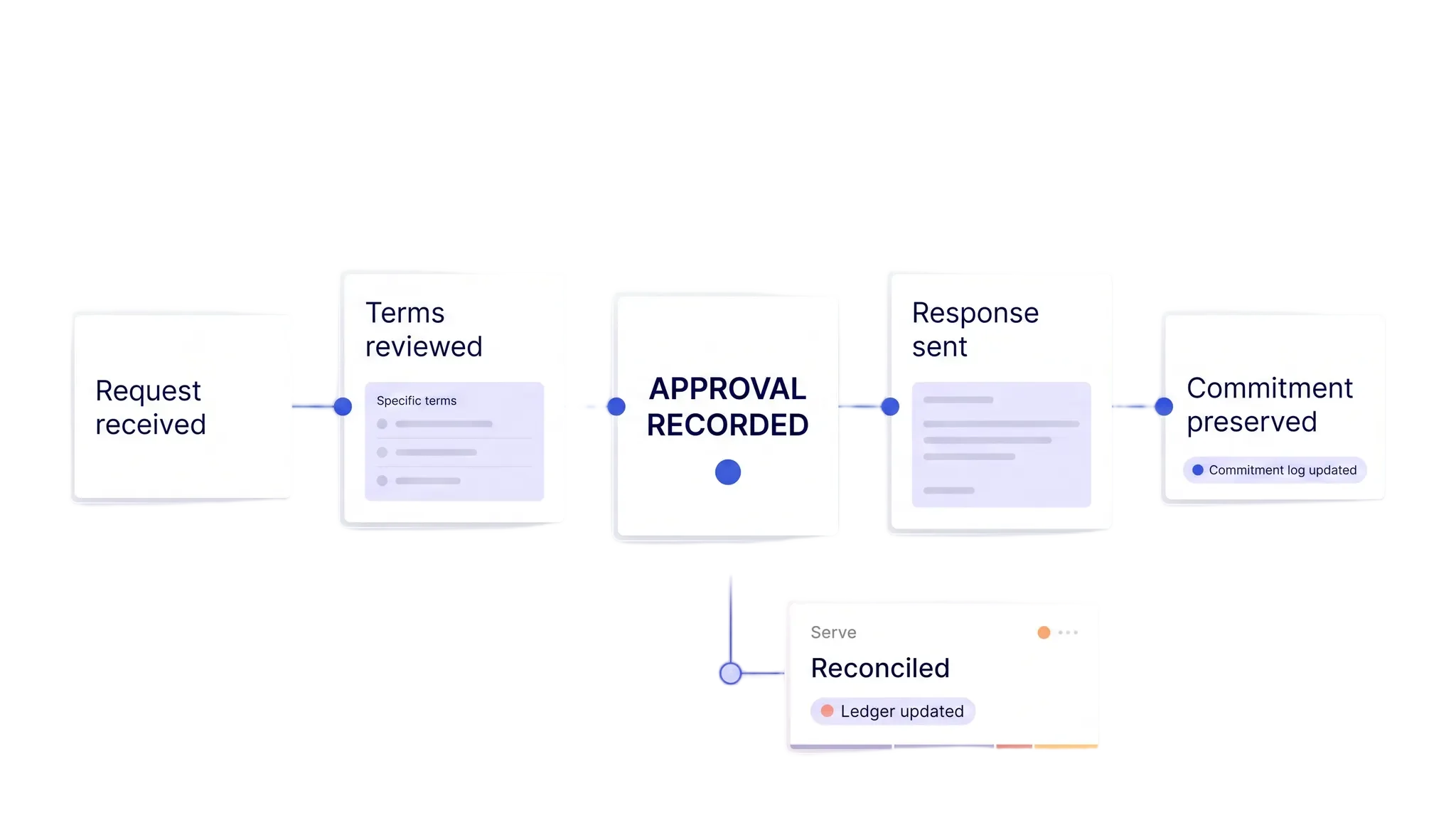 Reconciliation timeline connecting payment receipt, remittance advice, invoice matching, and an updated ledger