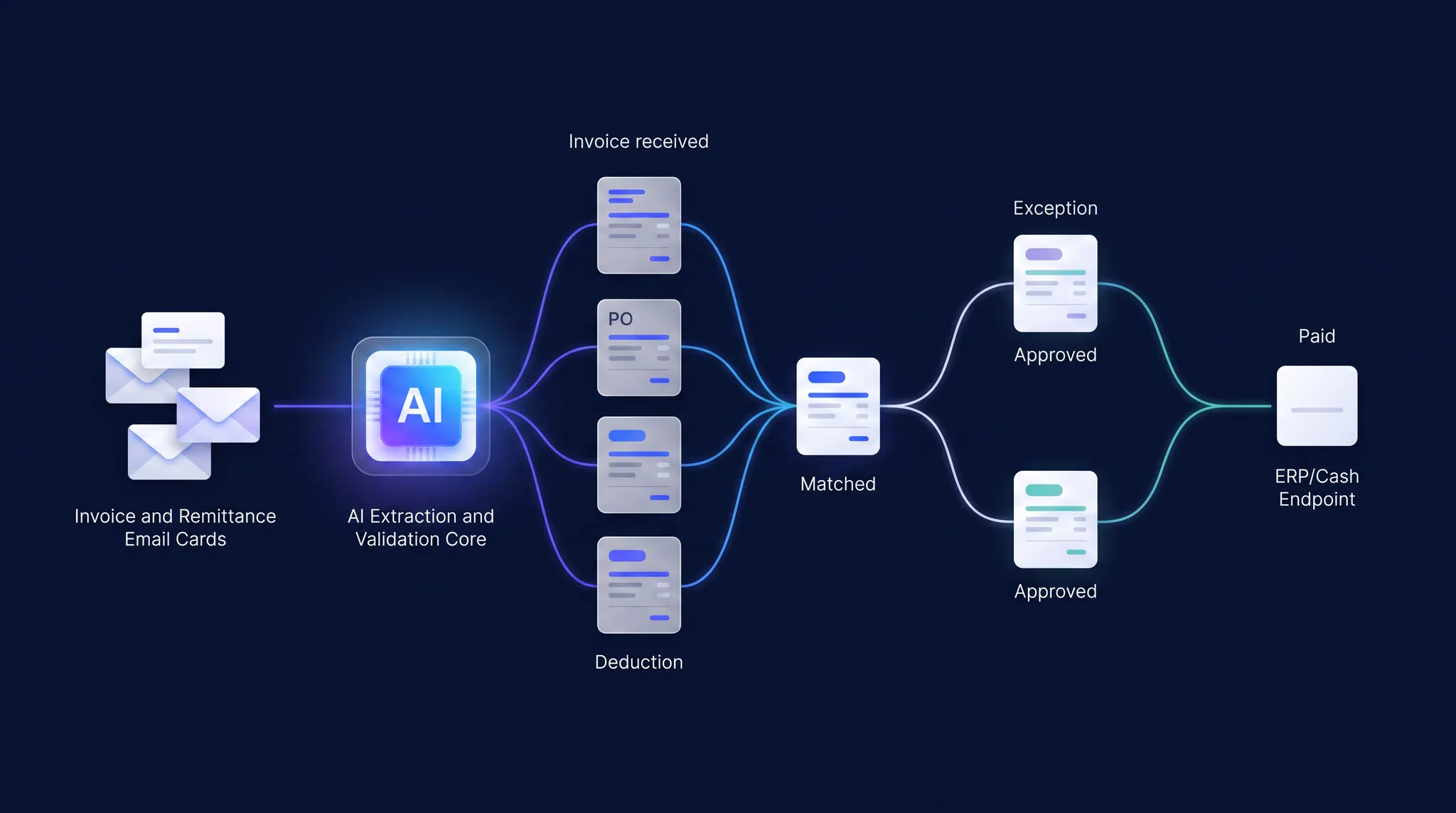 Connected AP and AR workflow from invoice and remittance intake through matching, approval, payment, and ERP sync
