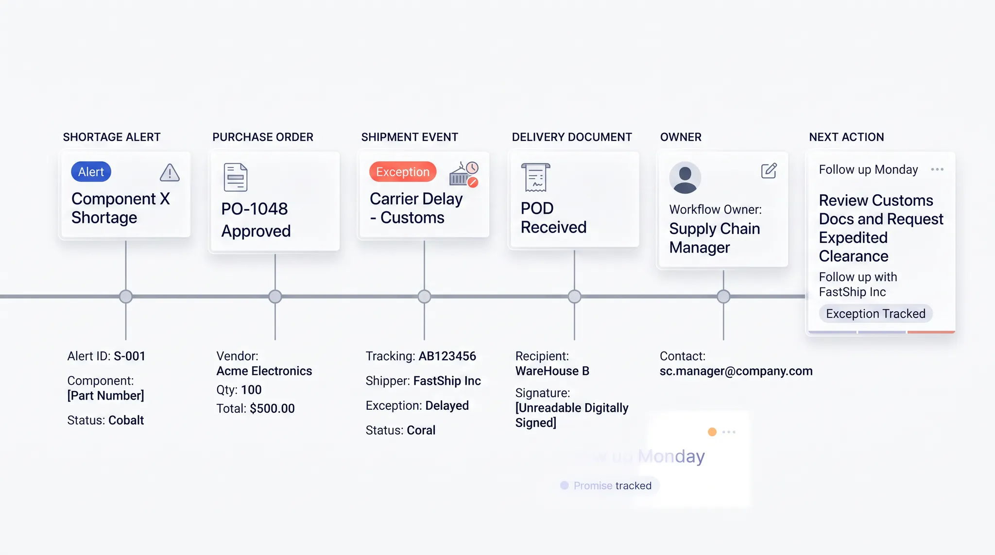 Accounts receivable timeline connecting a customer payment promise to its invoice, remittance evidence, and scheduled follow-up