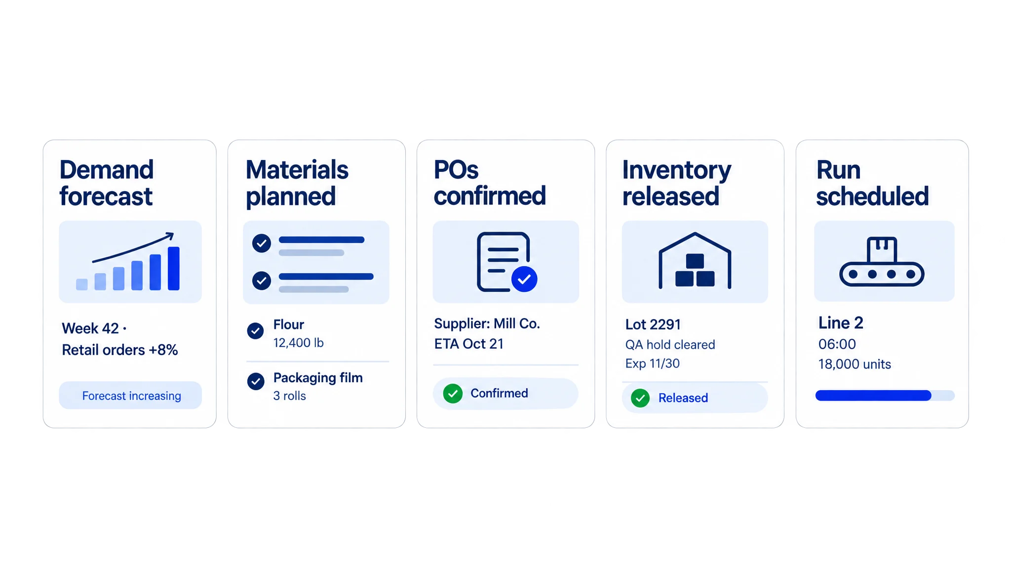 Serve food processing workflow showing demand forecast, materials planned, purchase orders confirmed, inventory released, and a production run scheduled