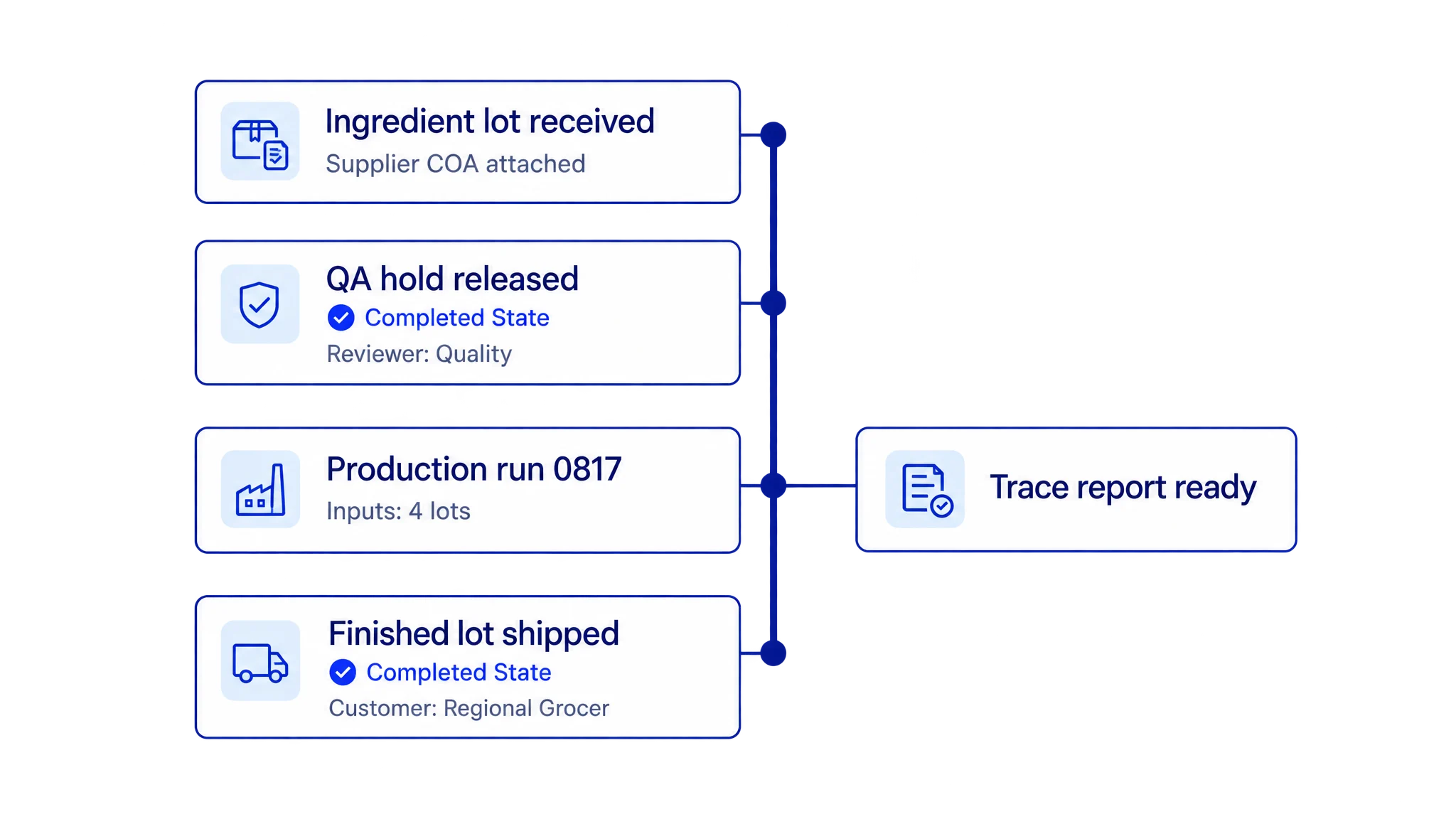 Lot traceability timeline from ingredient receipt to QA release, production run, and finished-lot shipment
