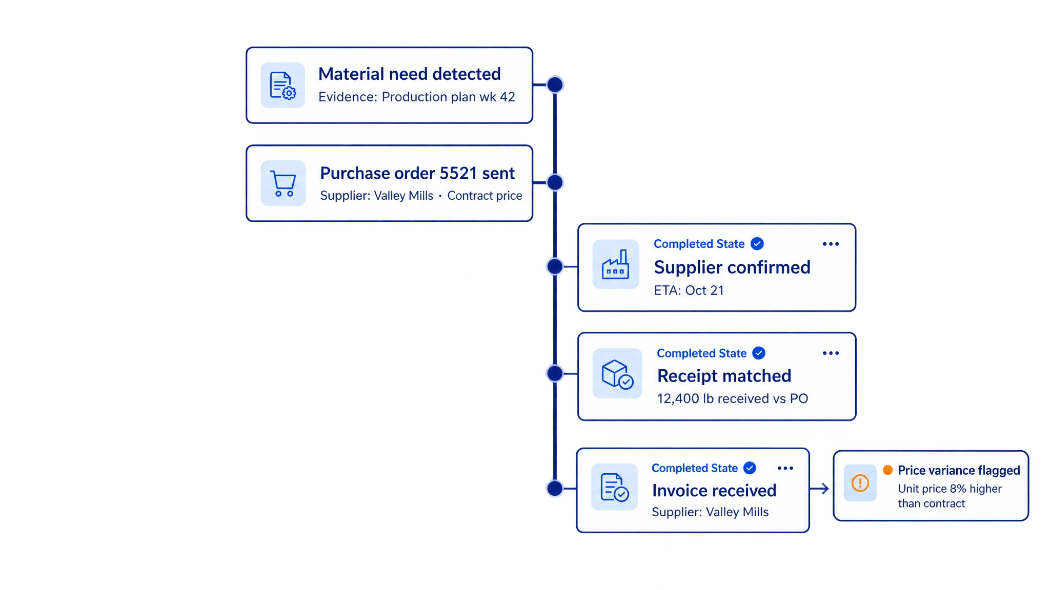 Procurement timeline from material need to purchase order, supplier confirmation, receipt match, and a flagged price variance