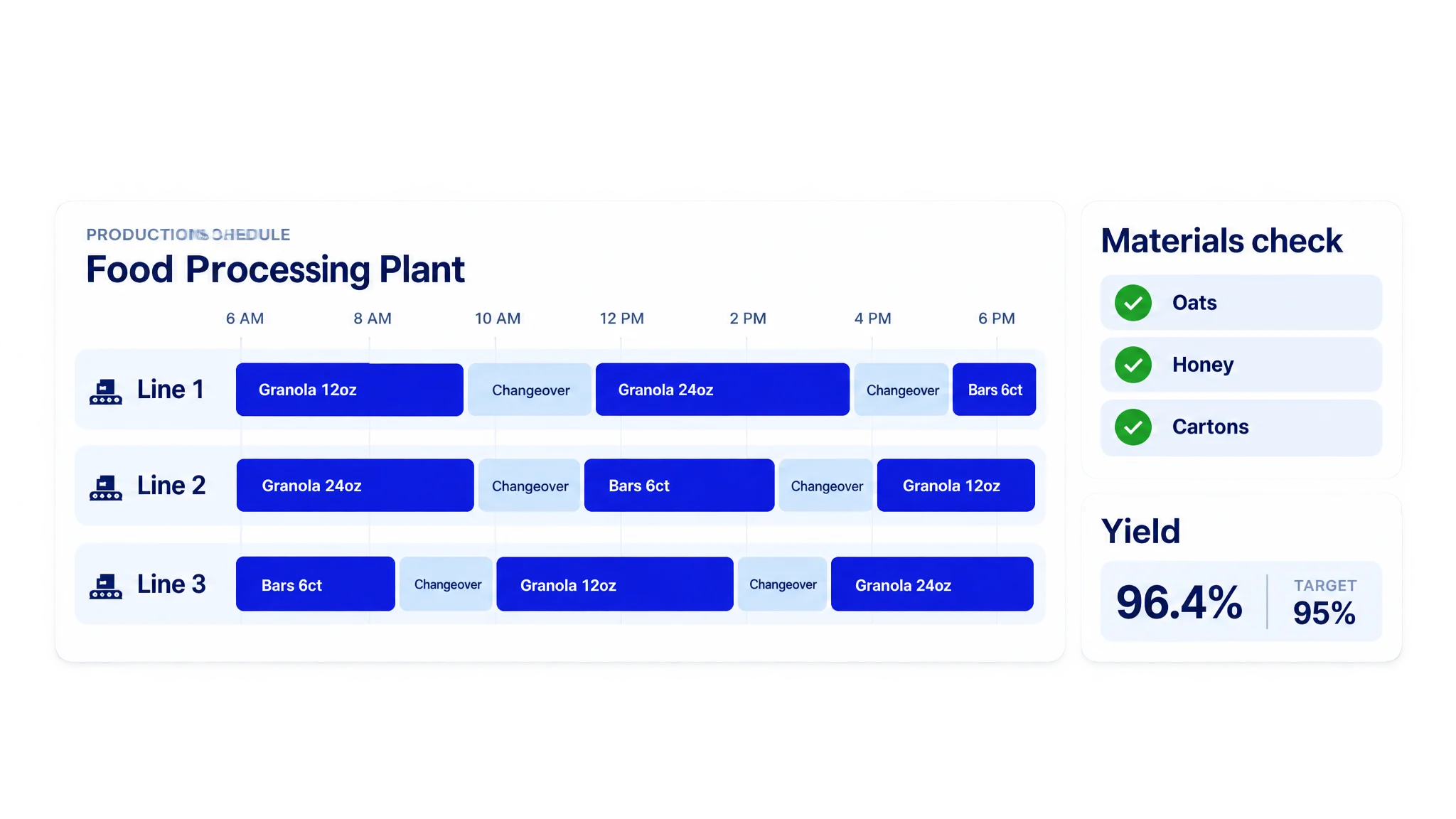 Production schedule across three lines with changeovers, a materials check, and yield against target