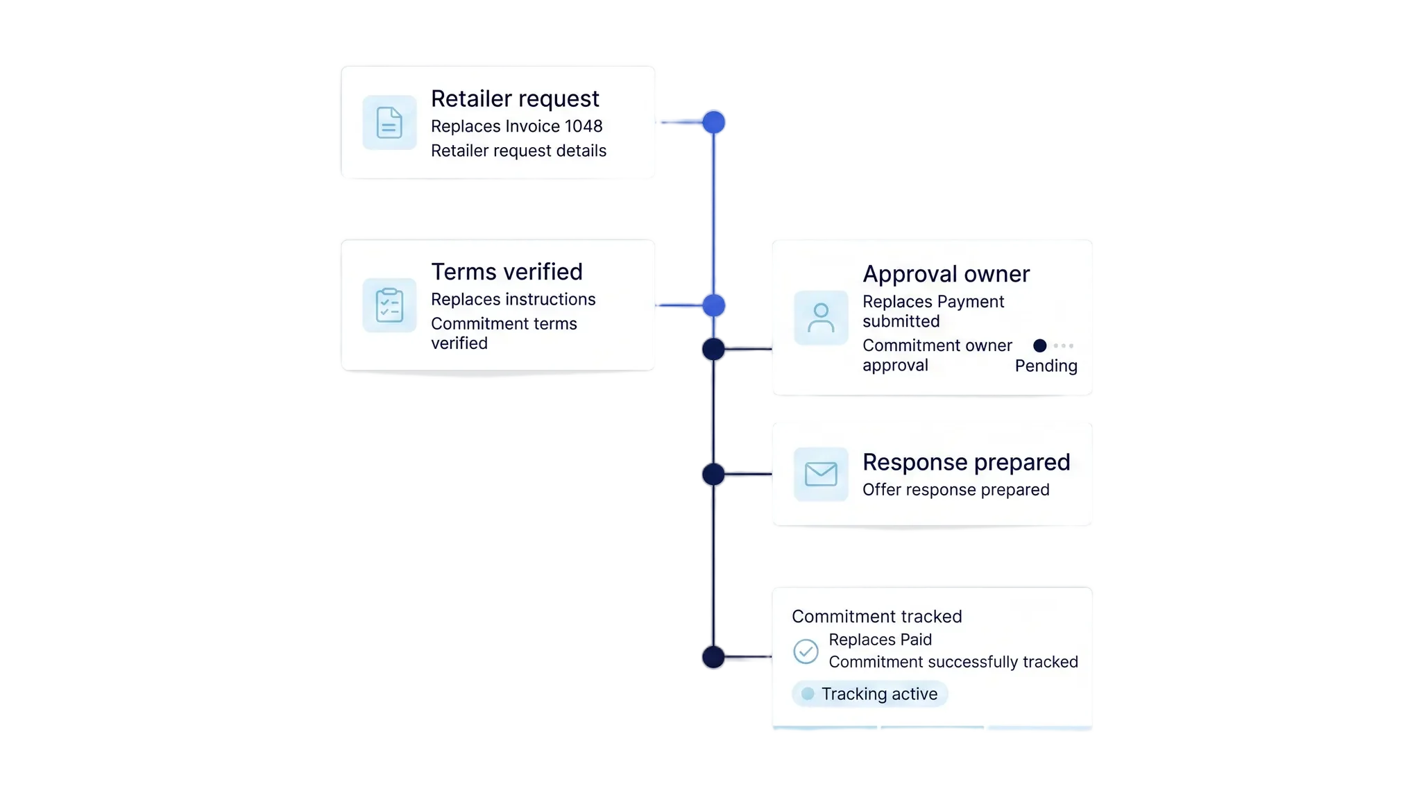 Commitment follow-through timeline connecting invoice delivery, approved payment instructions, payment submission, and paid status