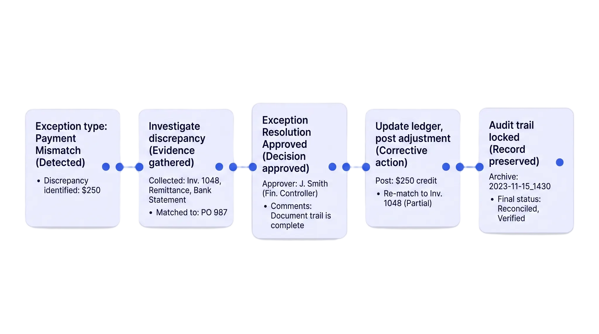 Supply-chain exception resolution timeline connecting evidence, approval, corrective action, and the preserved audit trail