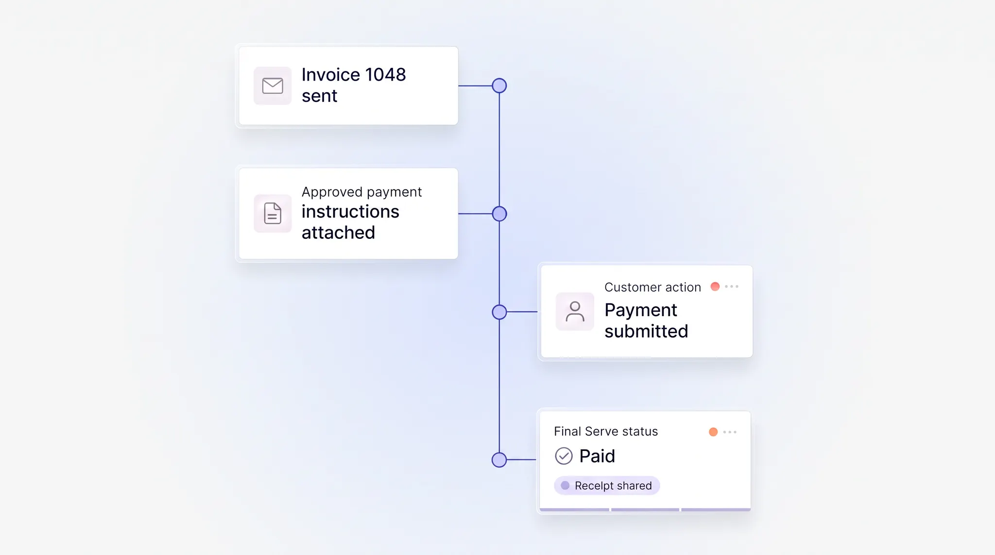 Payment follow-through timeline connecting invoice delivery, approved payment instructions, payment submission, and paid status
