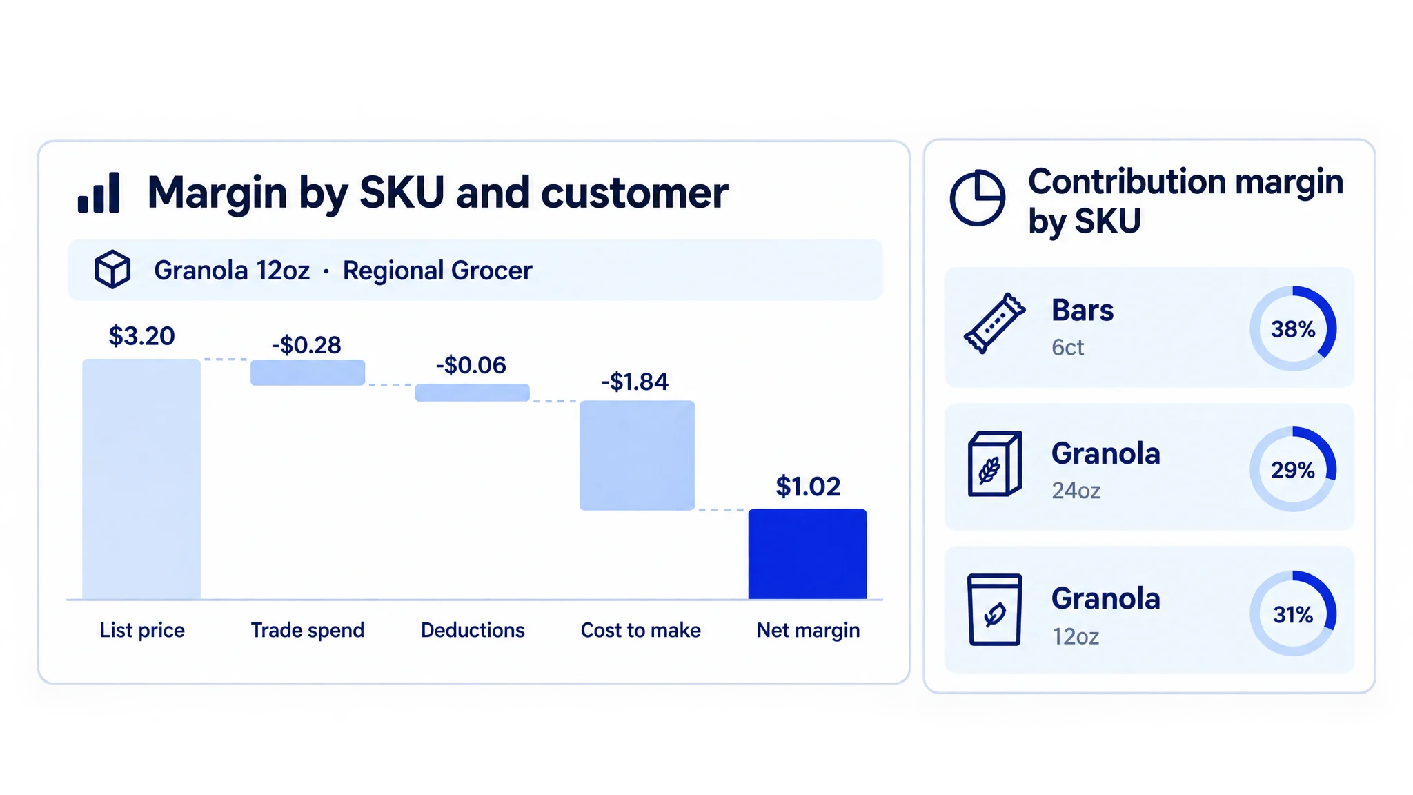 Margin waterfall for one SKU and customer from list price through trade spend, deductions, and cost to make