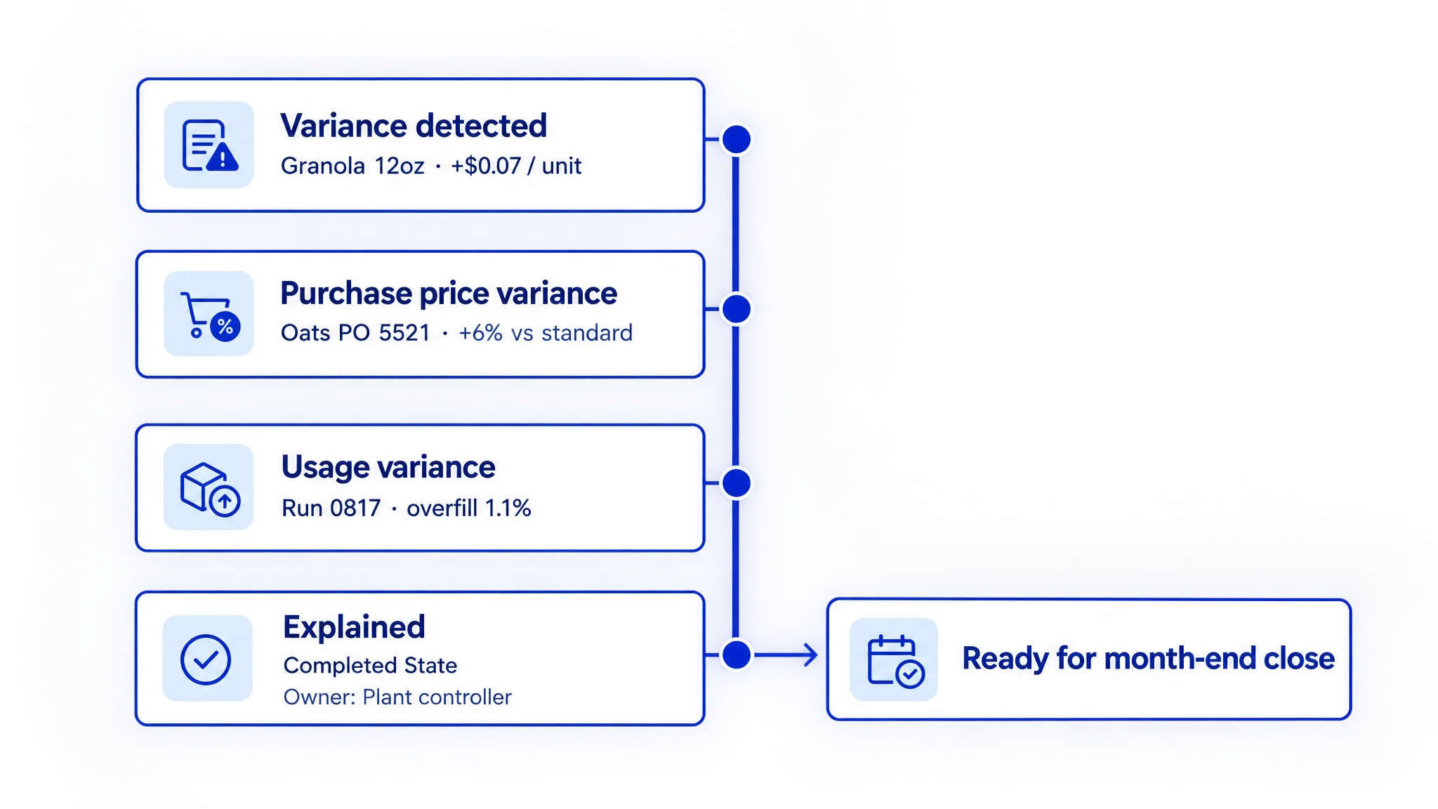 Cost variance flow tracing a unit cost increase to a purchase price variance and a usage variance, ready for close