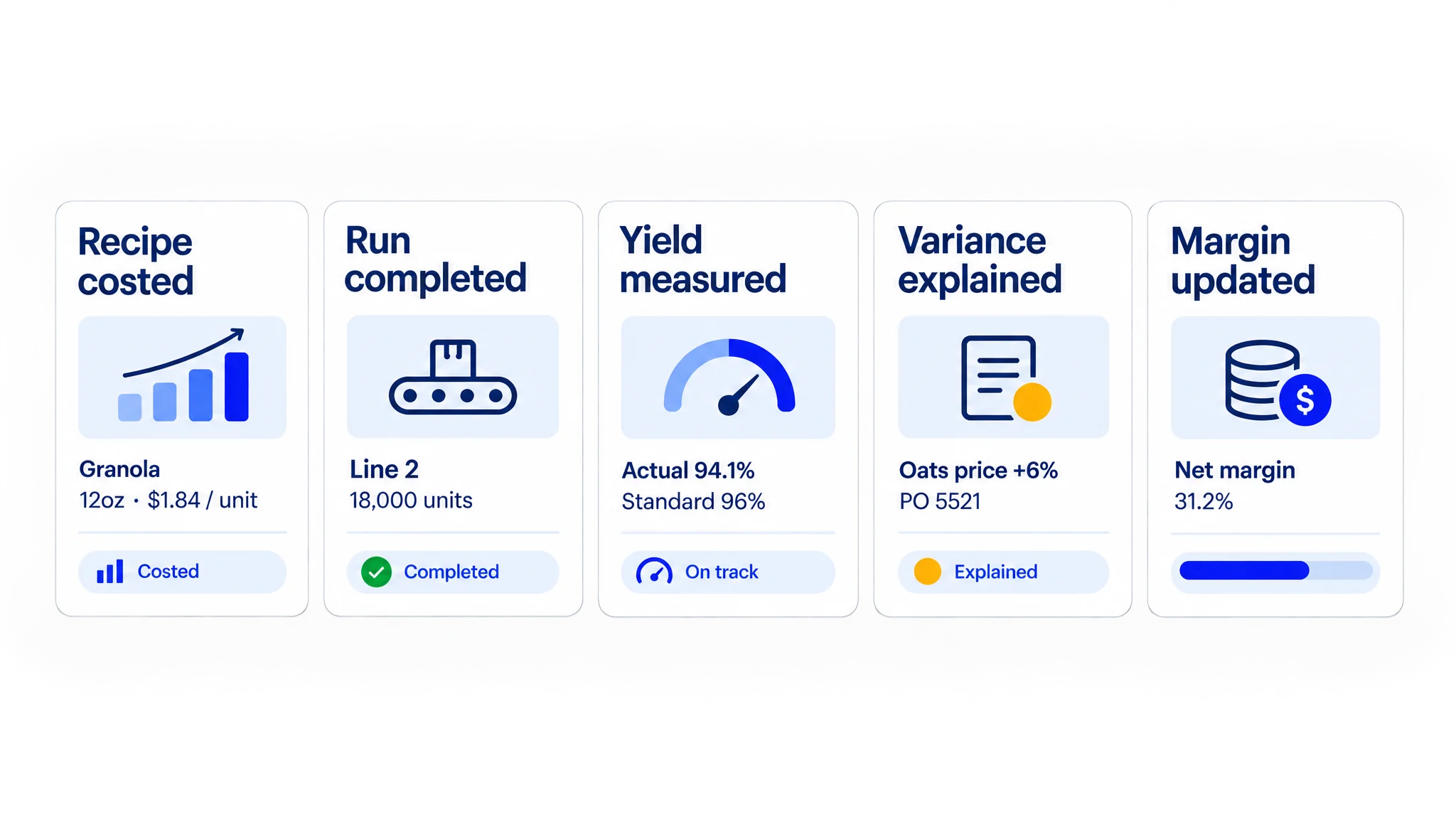 Serve costing workflow showing a recipe costed, a run completed, yield measured, a variance explained, and margin updated