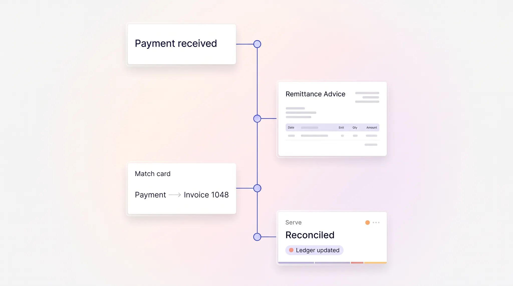 Reconciliation timeline connecting payment receipt, remittance advice, invoice matching, and an updated ledger