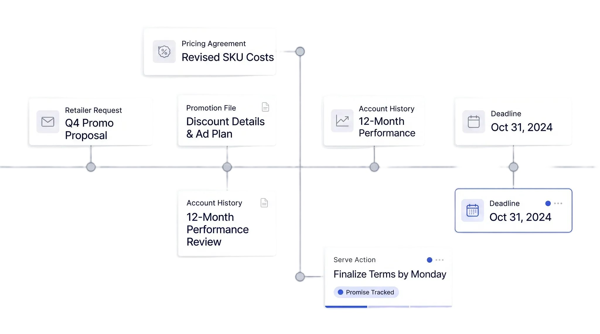 Accounts receivable timeline connecting a customer payment promise to its invoice, remittance evidence, and scheduled follow-up