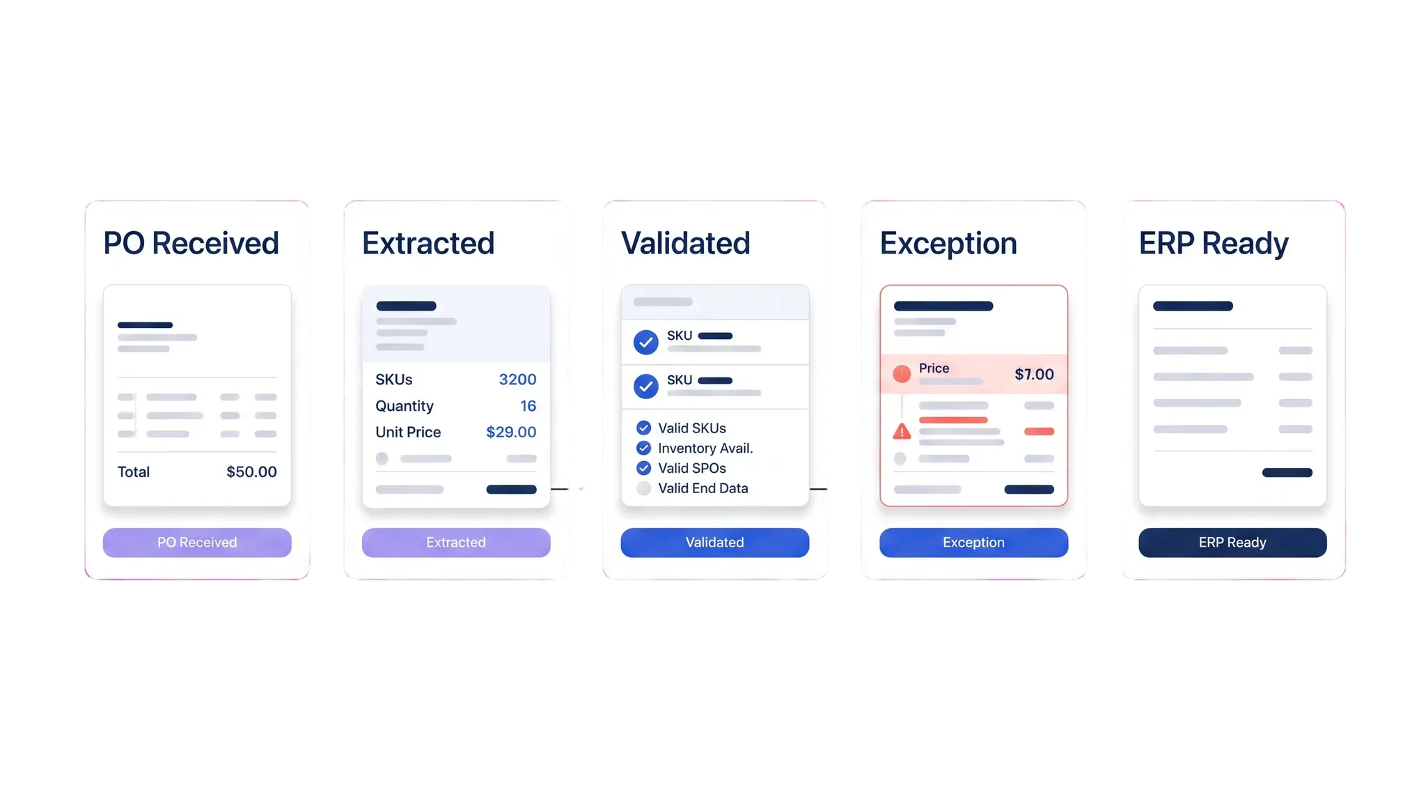 Serve sales order workflow showing PO received, extraction, validation, exception review, and ERP-ready execution