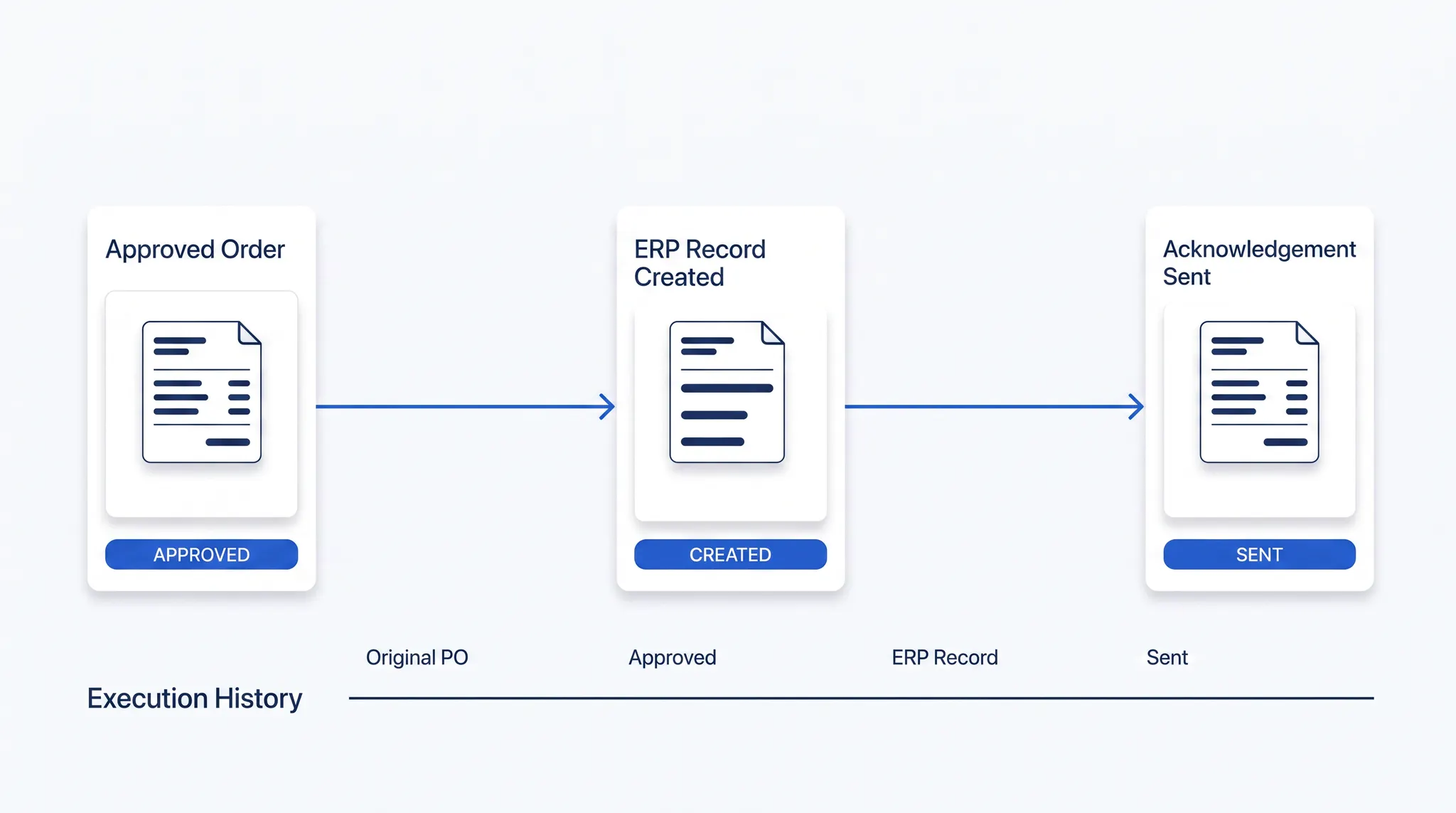 Approved sales order written to ERP and acknowledged with execution history