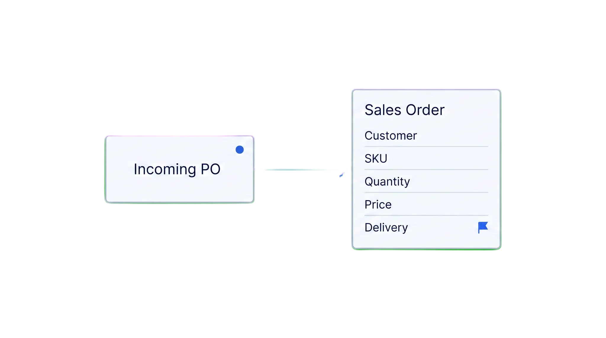 Incoming purchase order converted into a structured sales order record