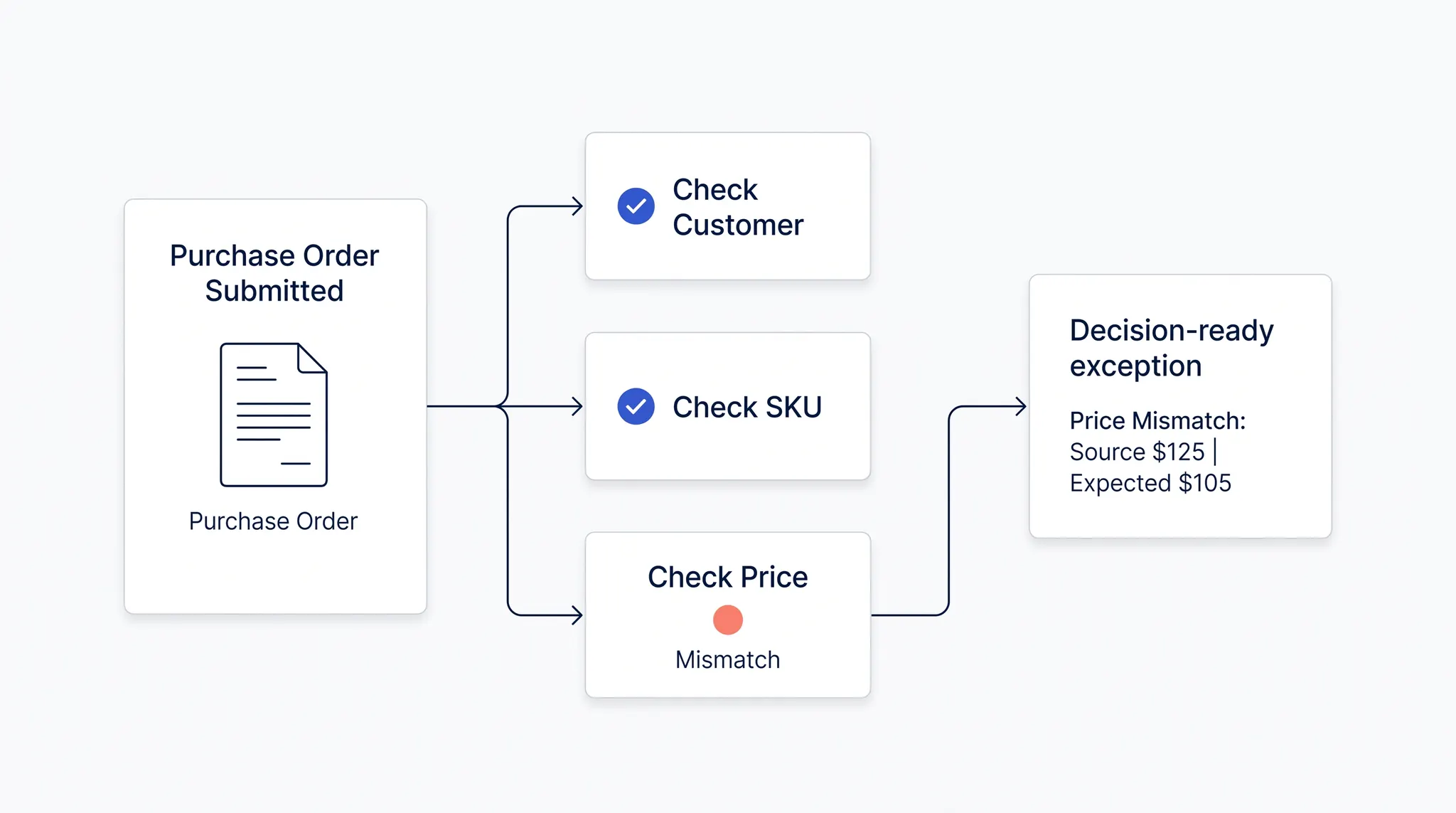 Three sales order checks producing a decision-ready price exception