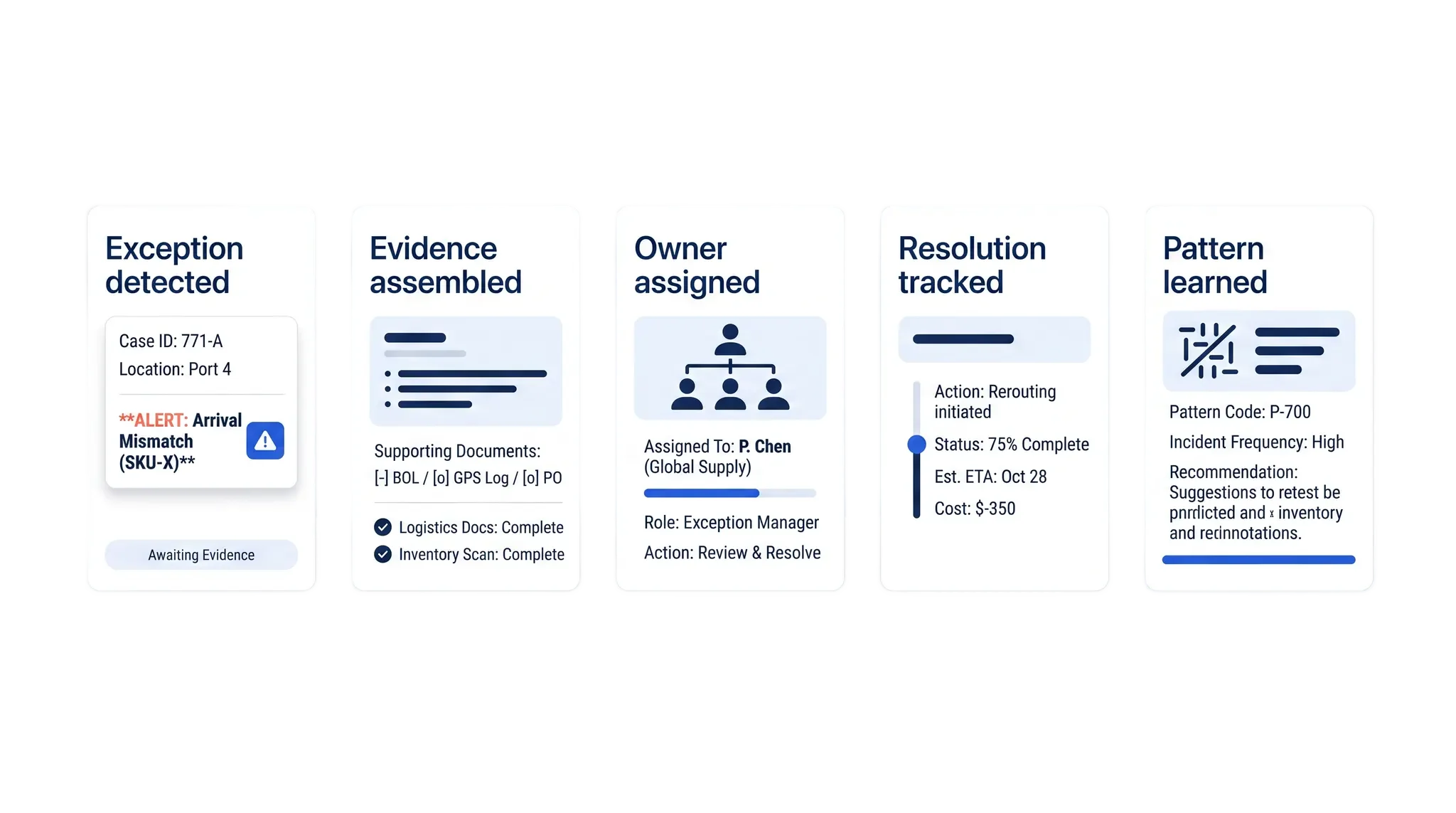 Modern Serve supply-chain exception workflow showing detection, evidence, ownership, resolution, and prevention