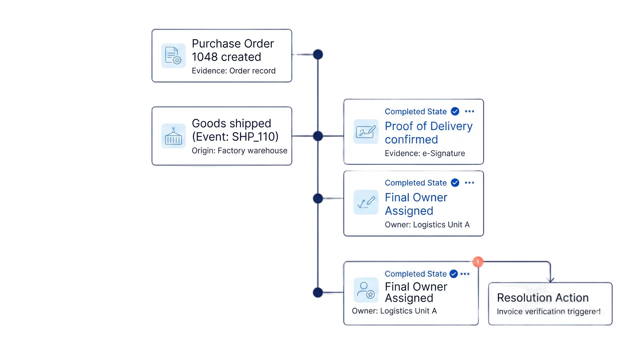 Evidence and ownership timeline connecting invoice delivery, approved payment instructions, payment submission, and paid status