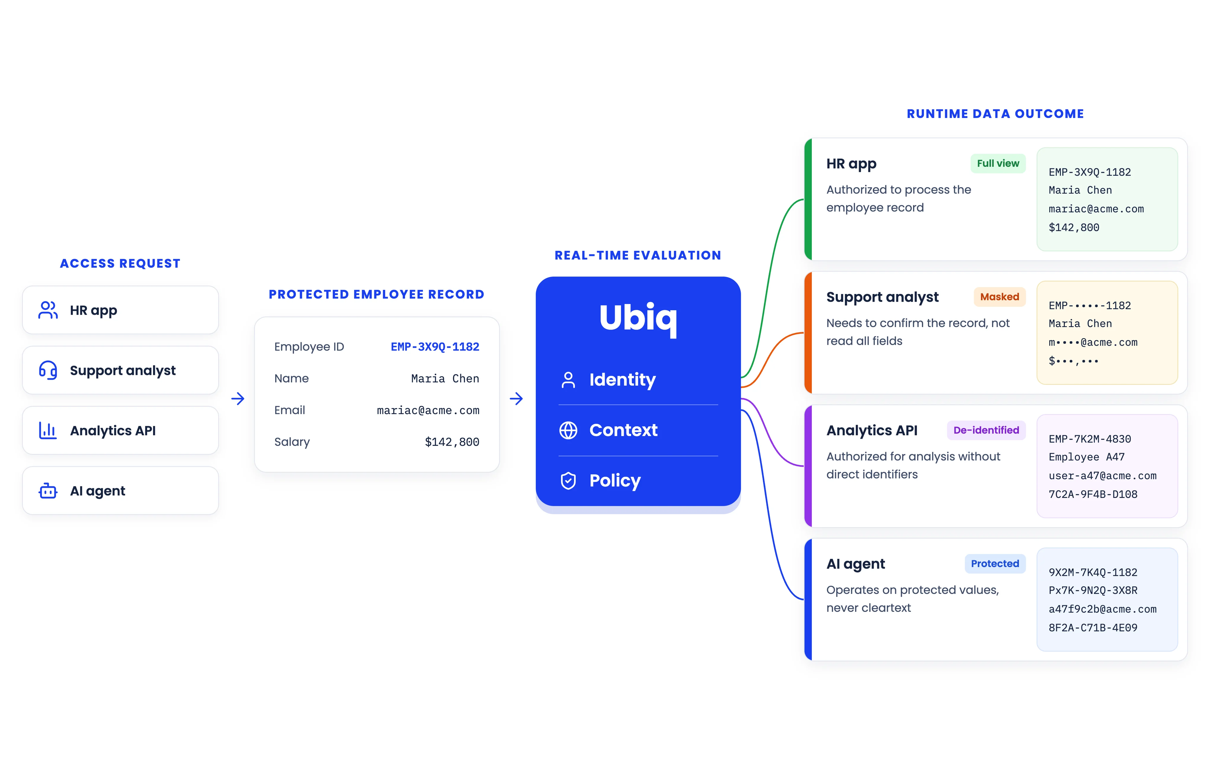 Ubiq runtime data outcome diagram showing identity and policy evaluation returning different protected representations