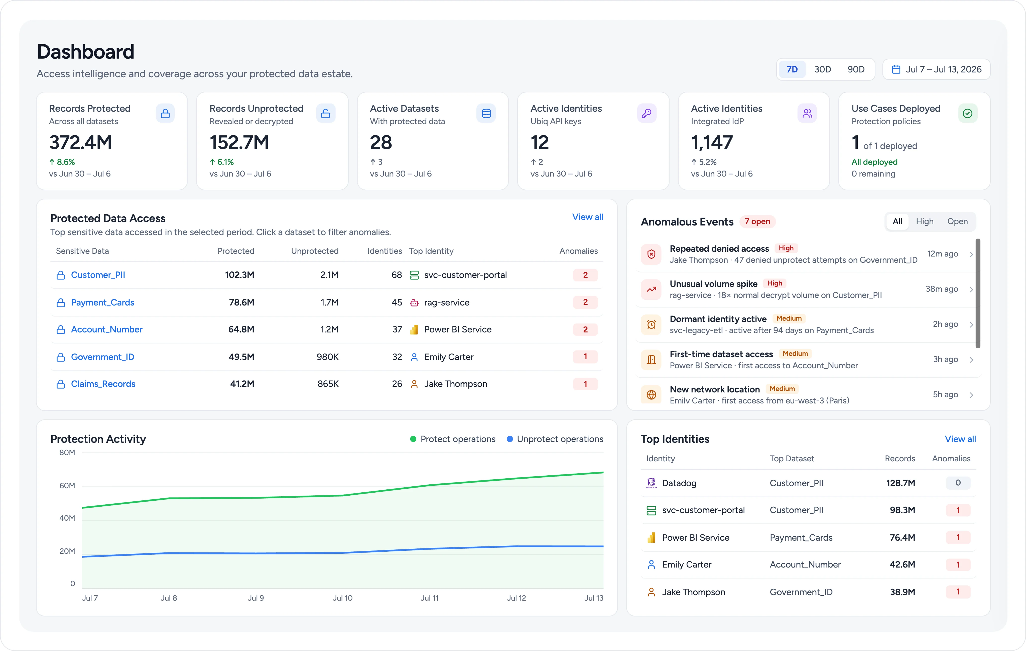 Approved Ubiq Platform Dashboard showing protected data activity, datasets, and identities