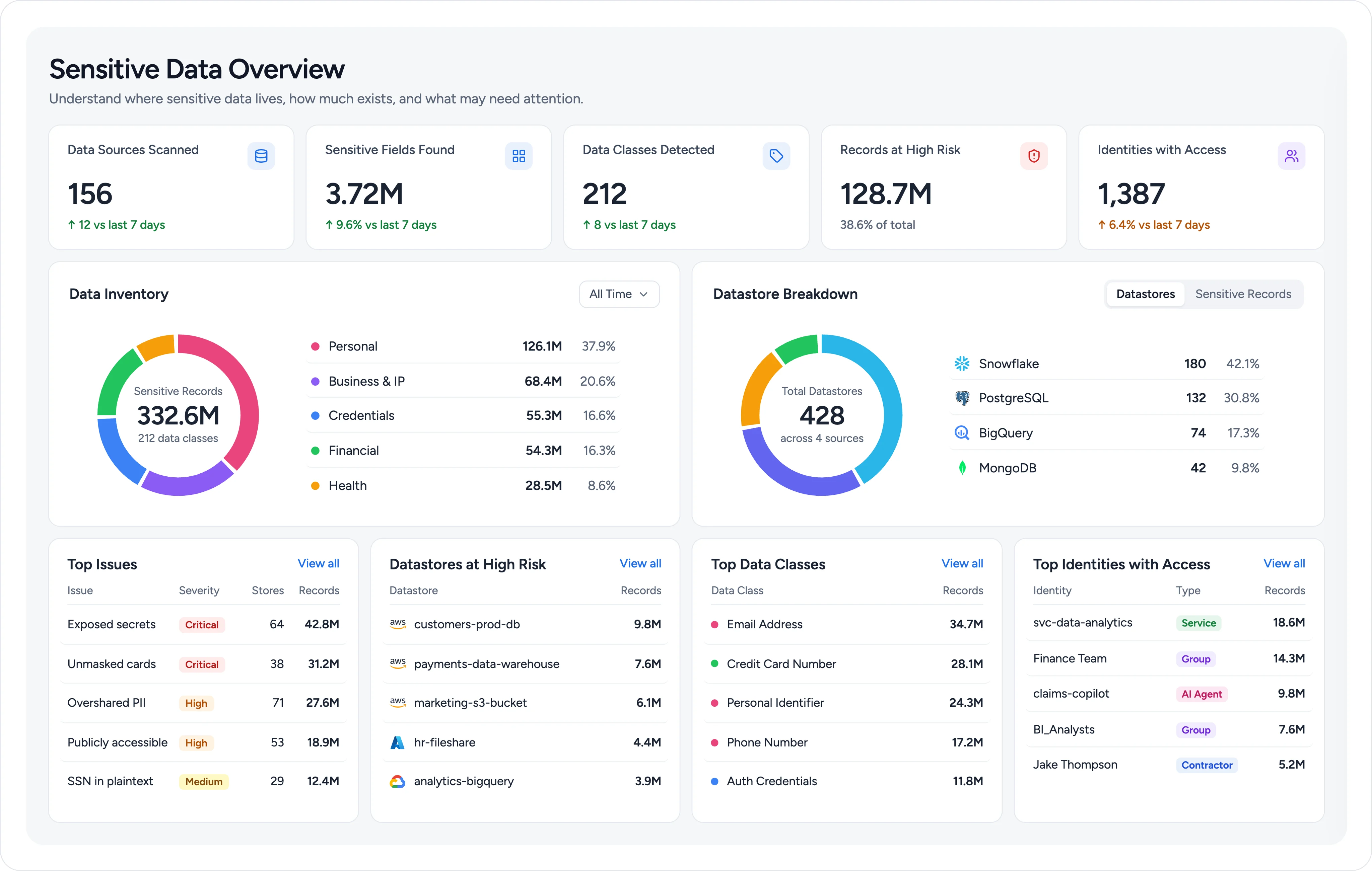 Ubiq Sensitive Data Overview showing discovered data sources, fields, classes, risk, identities, and inventory