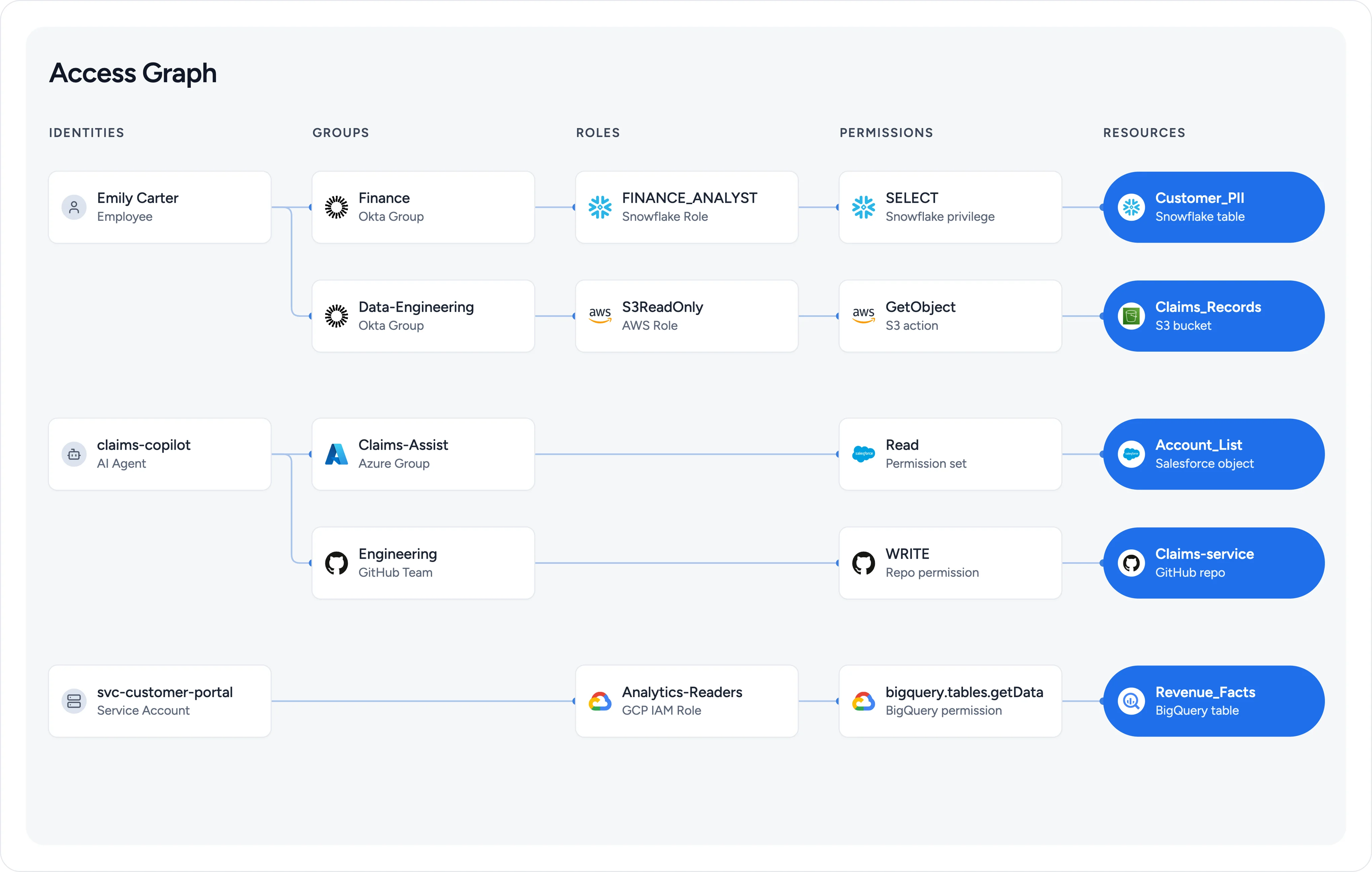 Ubiq Access Intelligence graph