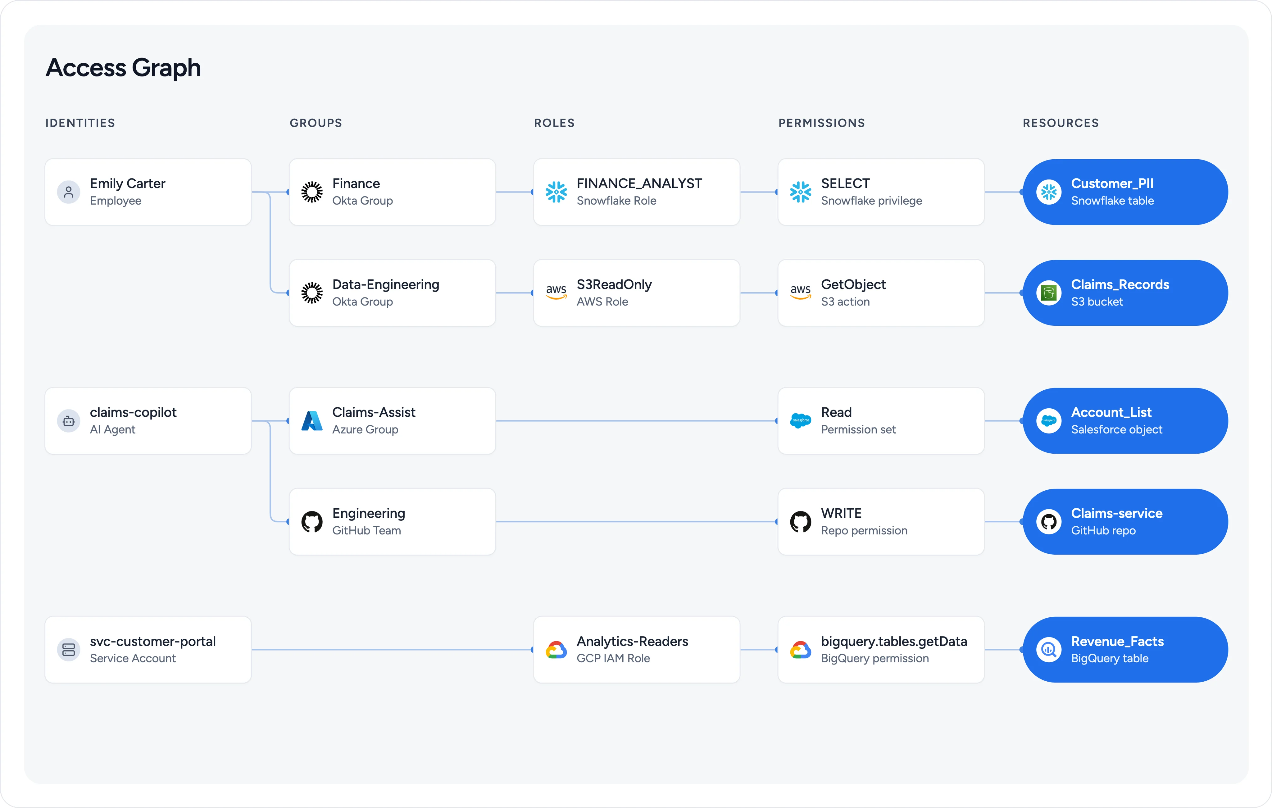 Approved Ubiq Access Graph showing identity and data relationships