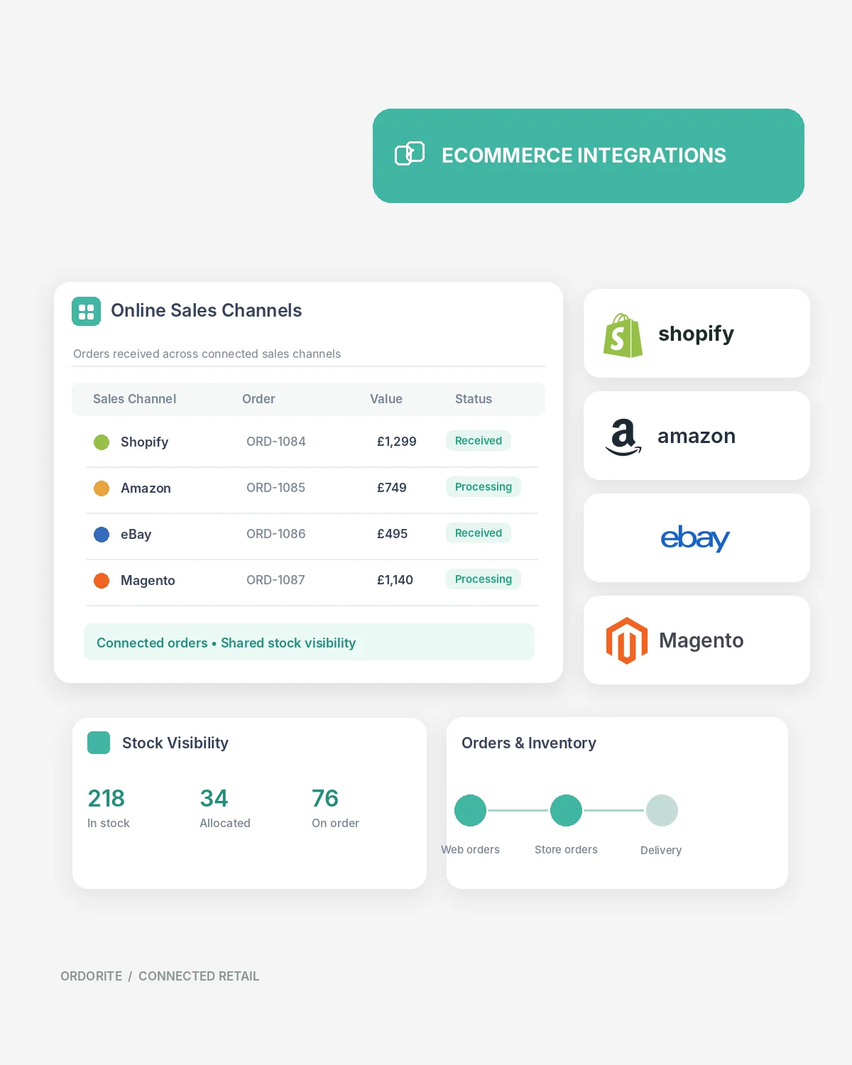 Ordorite online sales channels connected to Shopify, Amazon, eBay and Magento