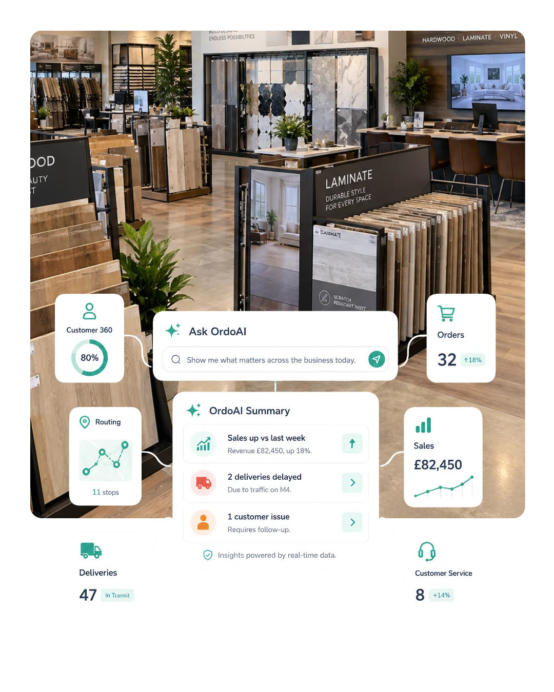 Ask OrdoAI and OrdoAI Summary cards over a flooring showroom