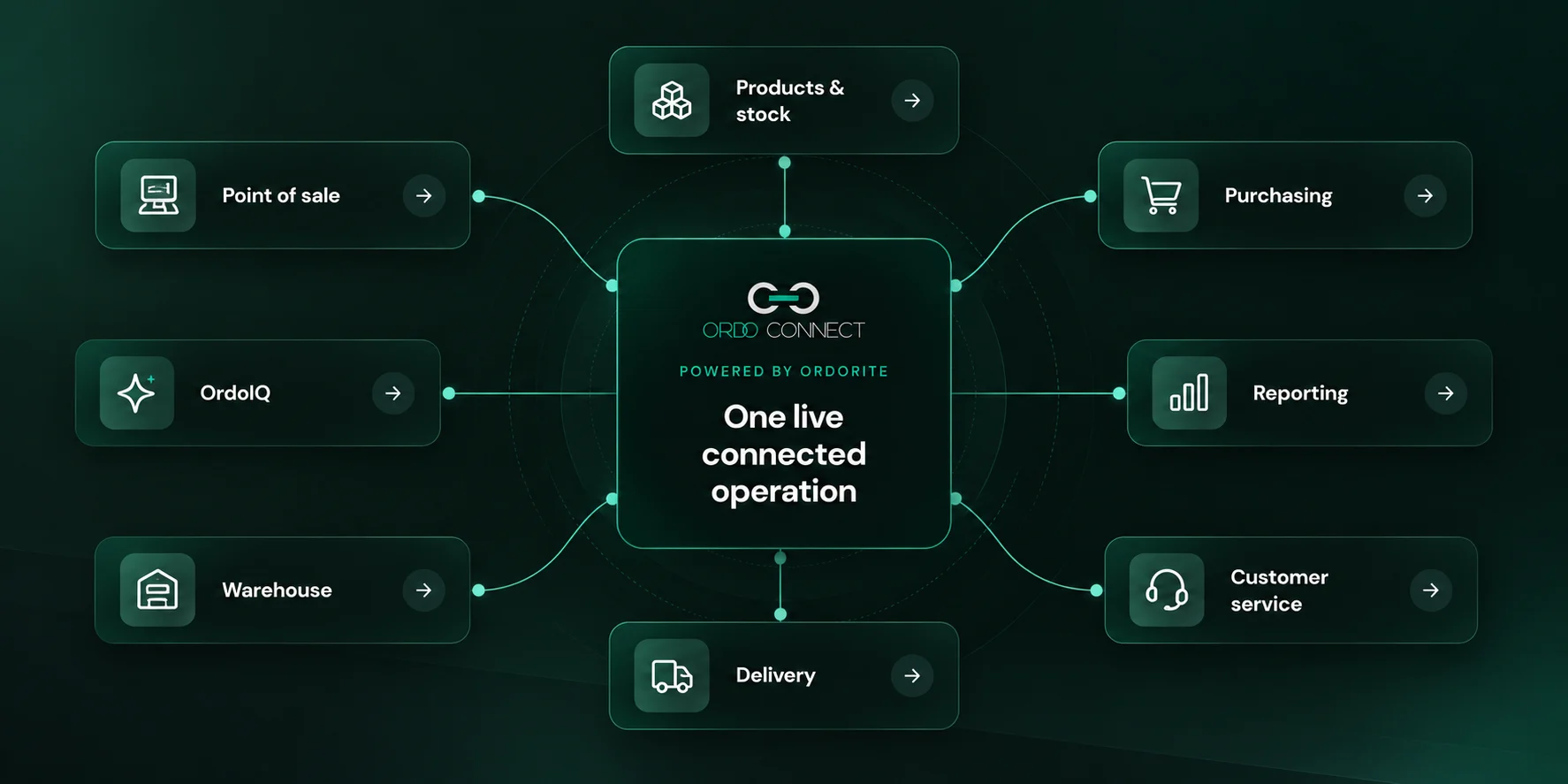 OrdoConnect, powered by Ordorite, at the centre of one live connected operation linking point of sale, products and stock, purchasing, OrdoIQ, reporting, warehouse, delivery and customer service
