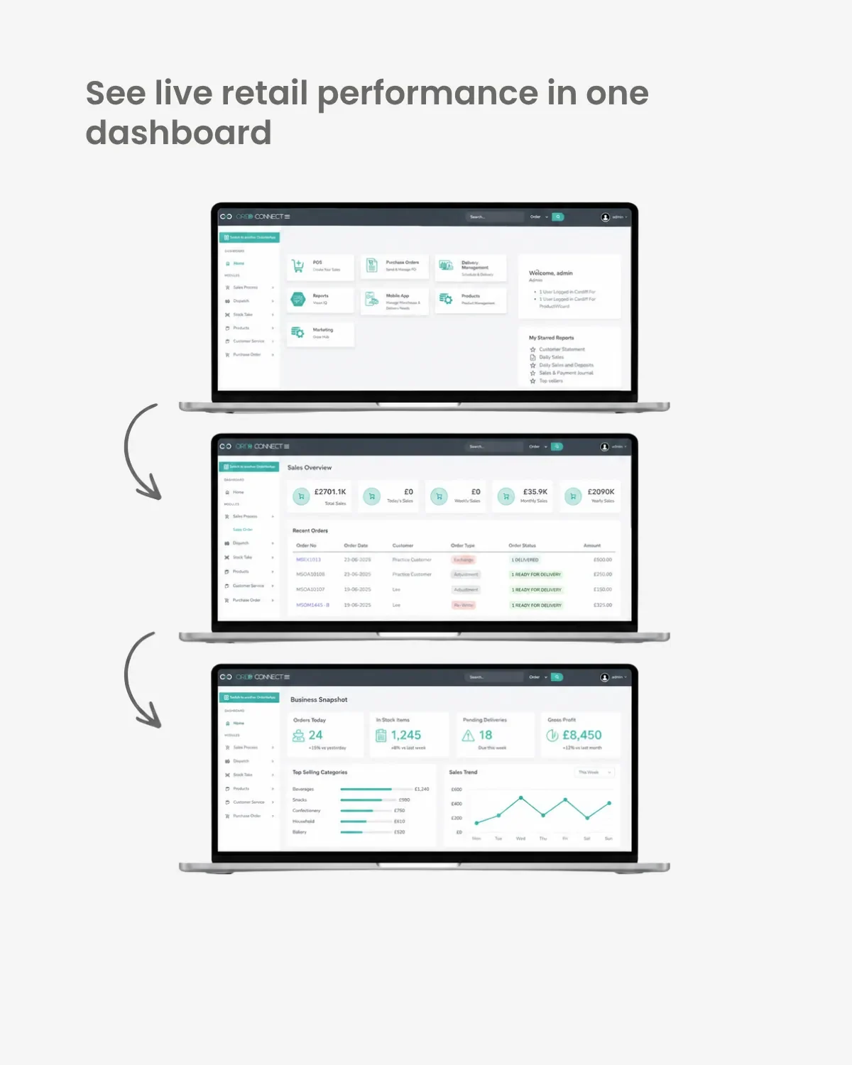 Ordorite Connect on three laptops showing the home dashboard, sales overview and business snapshot