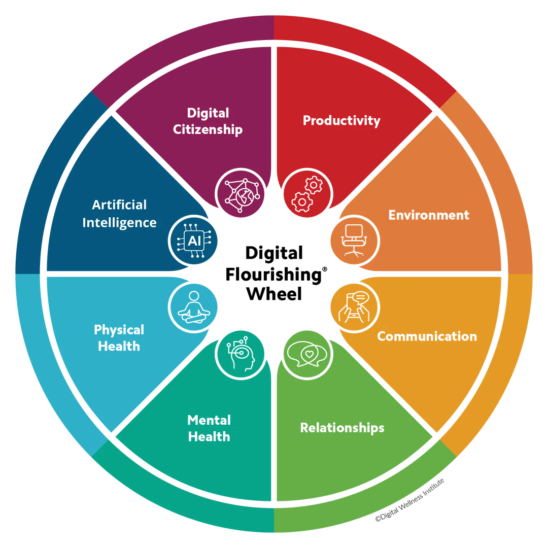 Digital Flourishing Model wheel showing eight dimensions of digital wellness