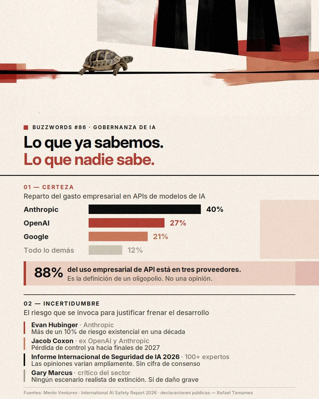 Gráfico de Buzzwords 86 sobre la concentración del gasto empresarial en APIs de modelos de inteligencia artificial y la incertidumbre sobre el riesgo existencial